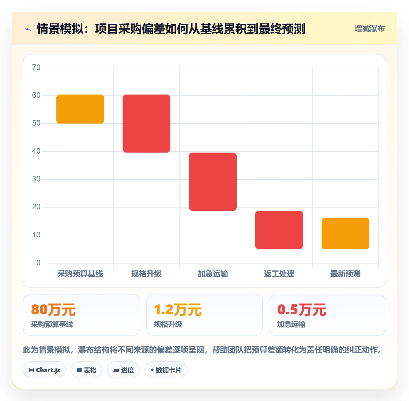 采购成本实操方法:项目经理提升成本管理效率的协同管理方法与模板