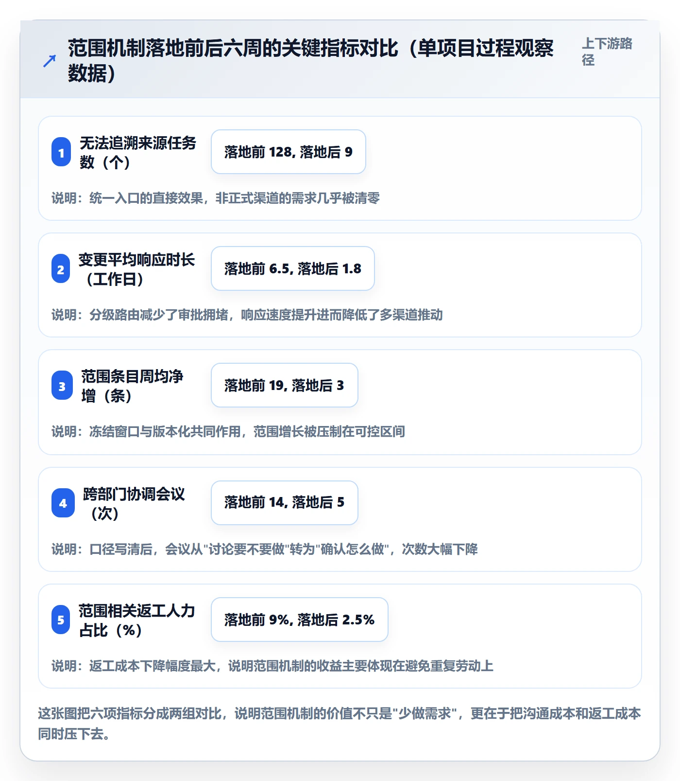 工作范围怎么做？项目负责人流程优化：项目范围从0到1