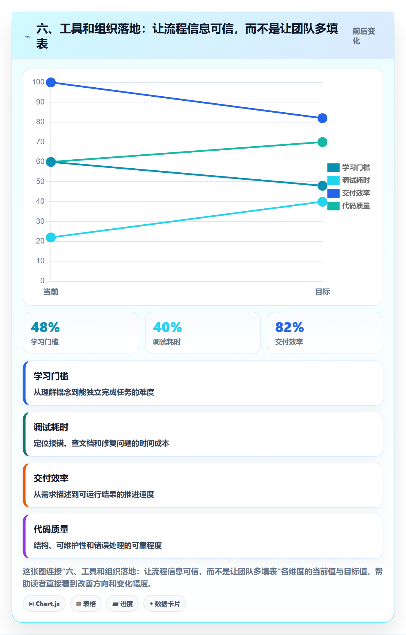 六、工具和组织落地:让流程信息可信,而不是让团队多填表