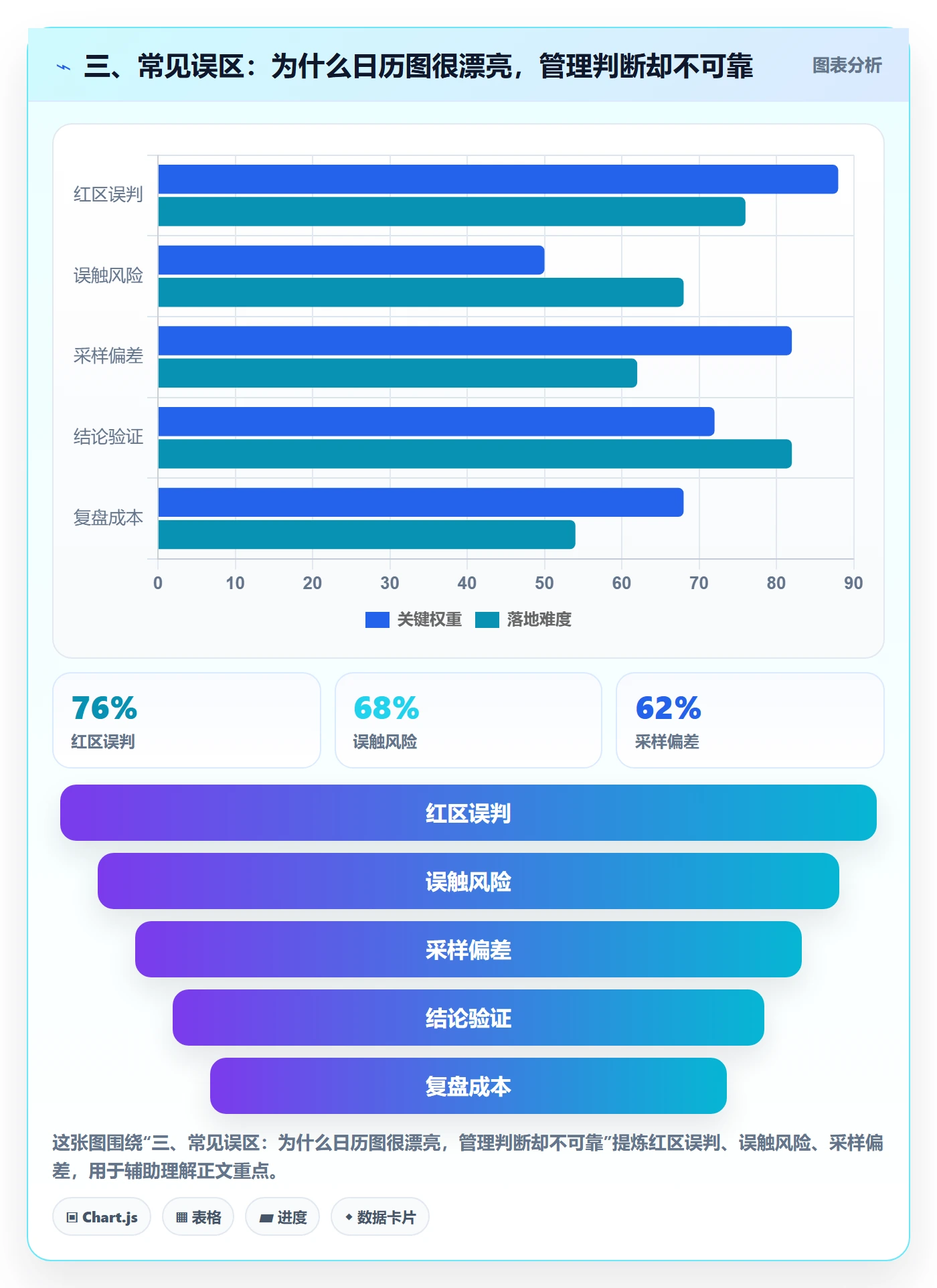 三、常见误区:为什么日历图很漂亮,管理判断却不可靠