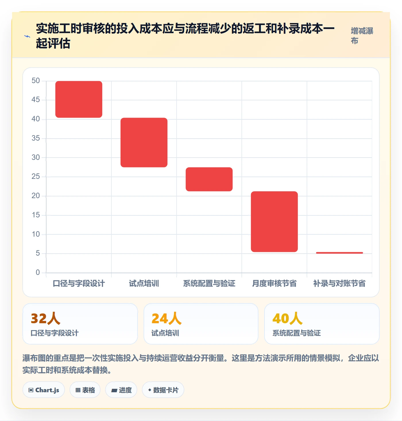 工时审核落地方案:实施团队开展工时管理的数据分析案例解析