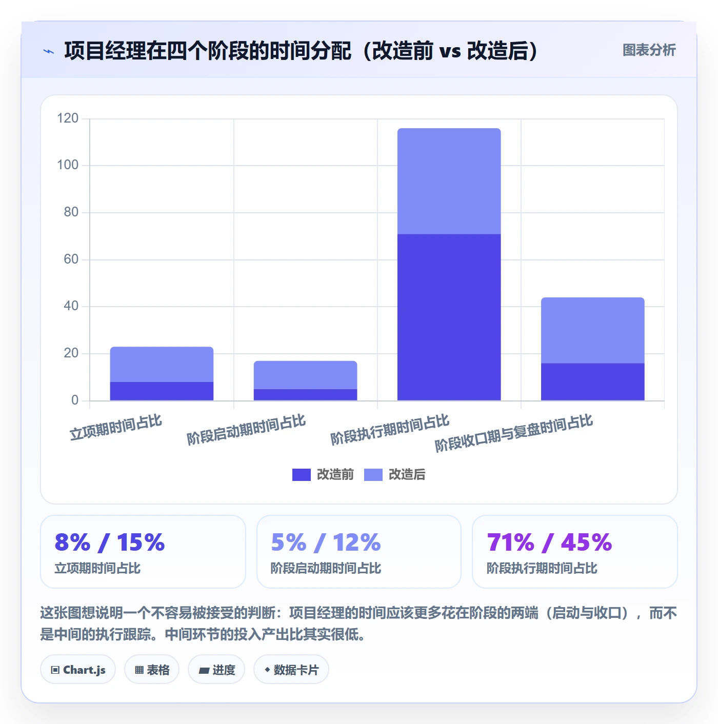 项目规划如何做好阶段计划?项目经理协同管理与操作步骤