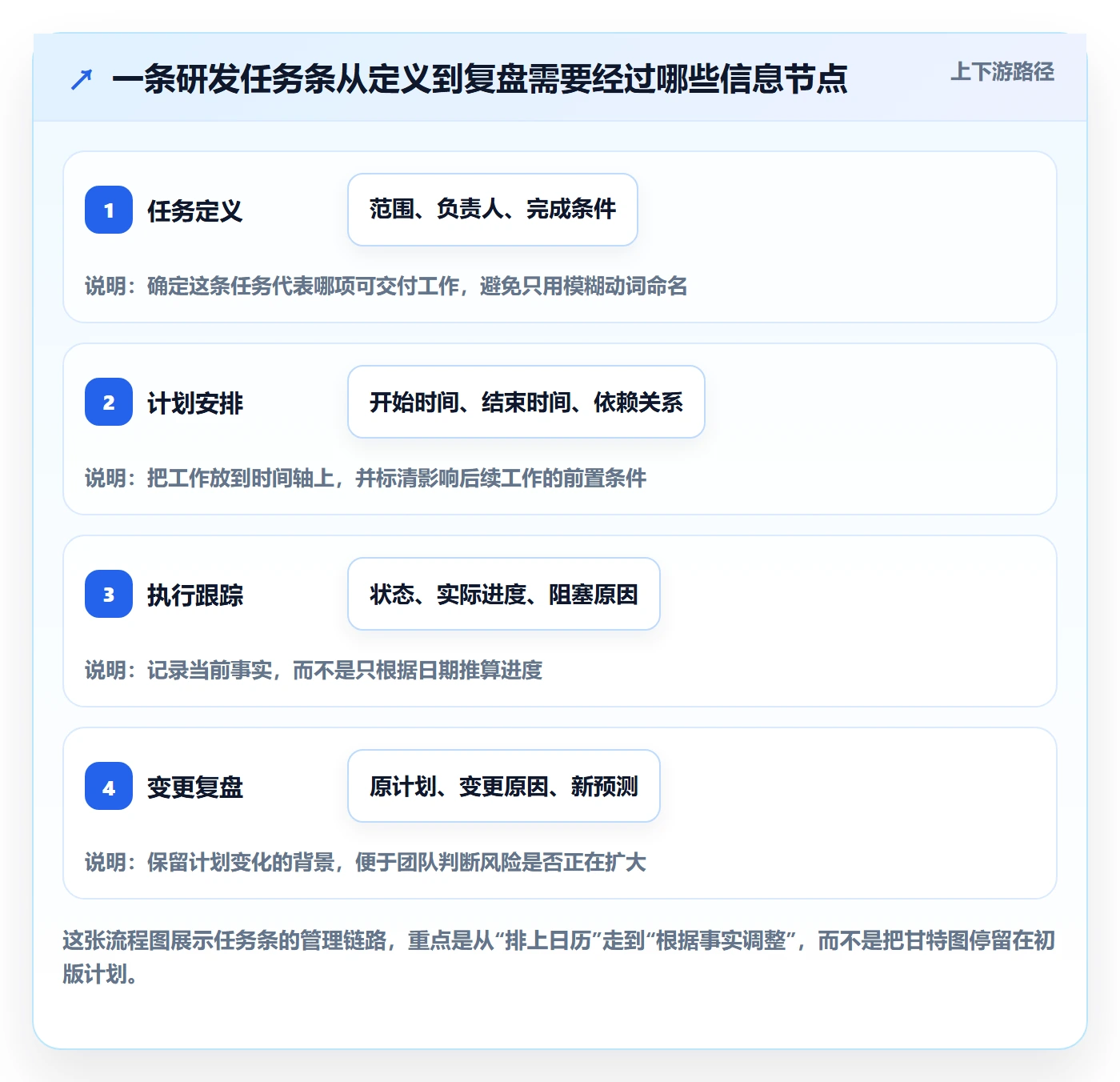 甘特图任务条教程：研发团队协同管理，避坑指南