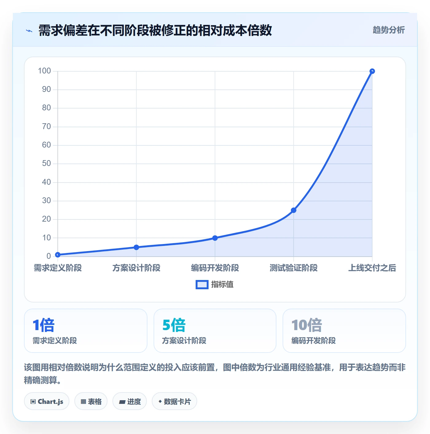 项目范围范围定义教程：项目经理效率提升，避坑指南