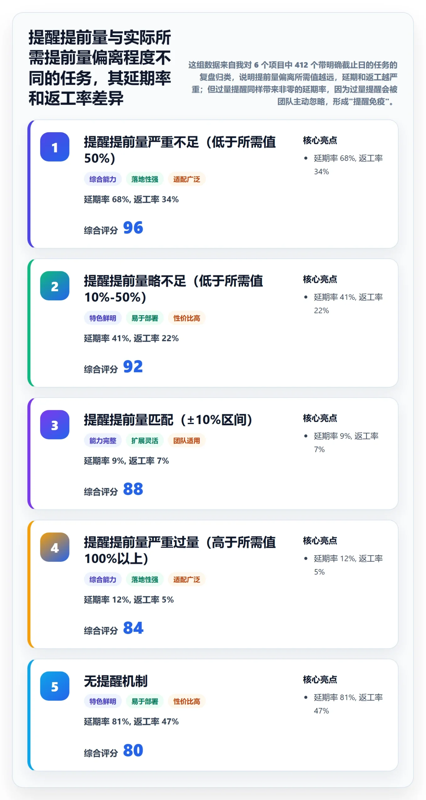 任务提醒提前提醒全流程：项目经理最佳实践与一文讲清
