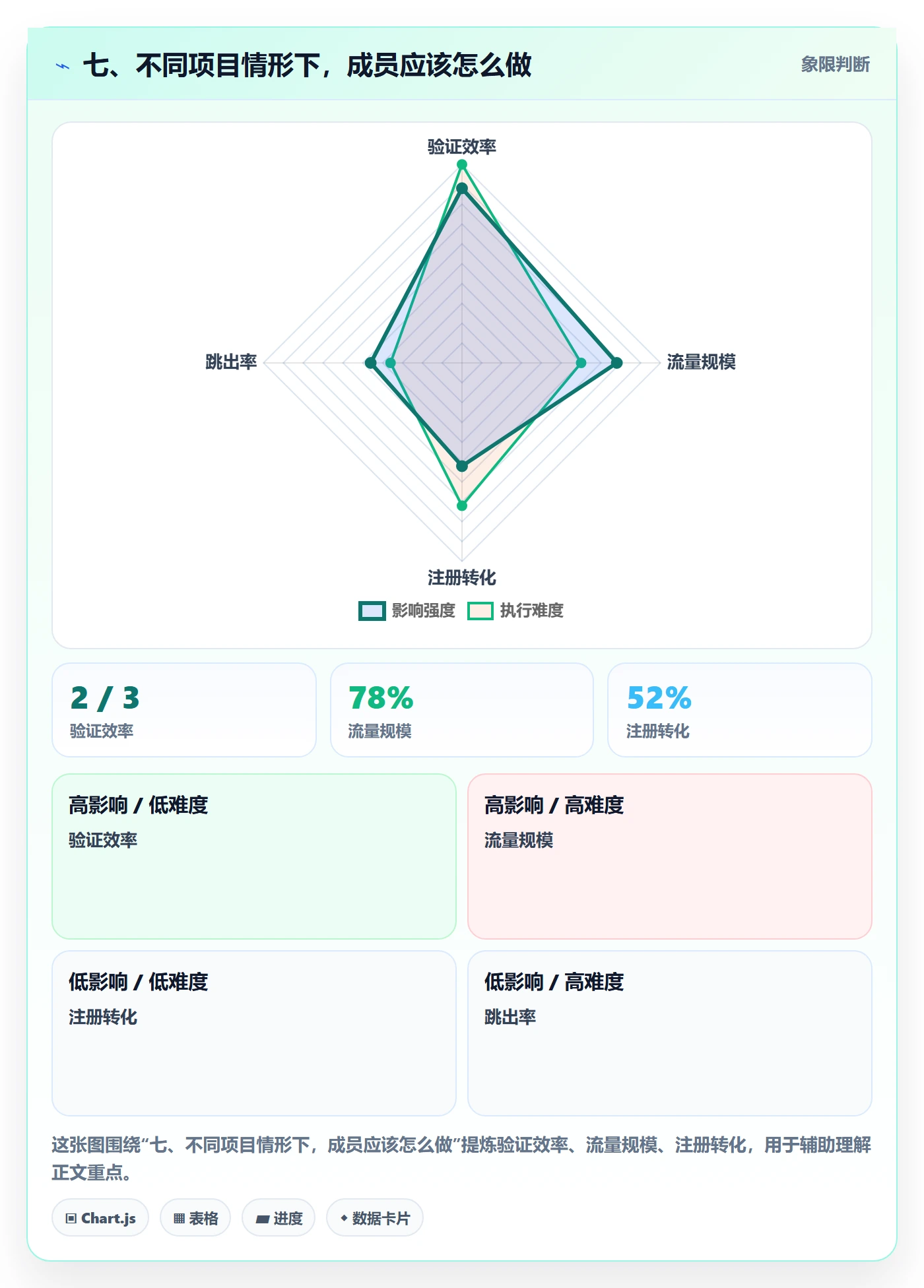 七、不同项目情形下,成员应该怎么做