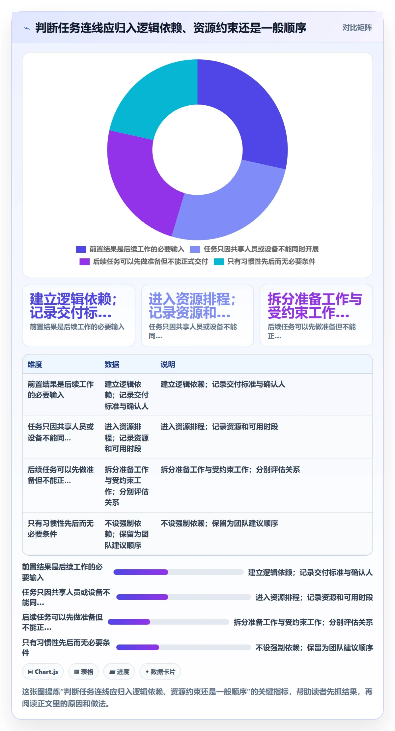 甘特图如何做好依赖关系？企业管理者制度设计与操作步骤