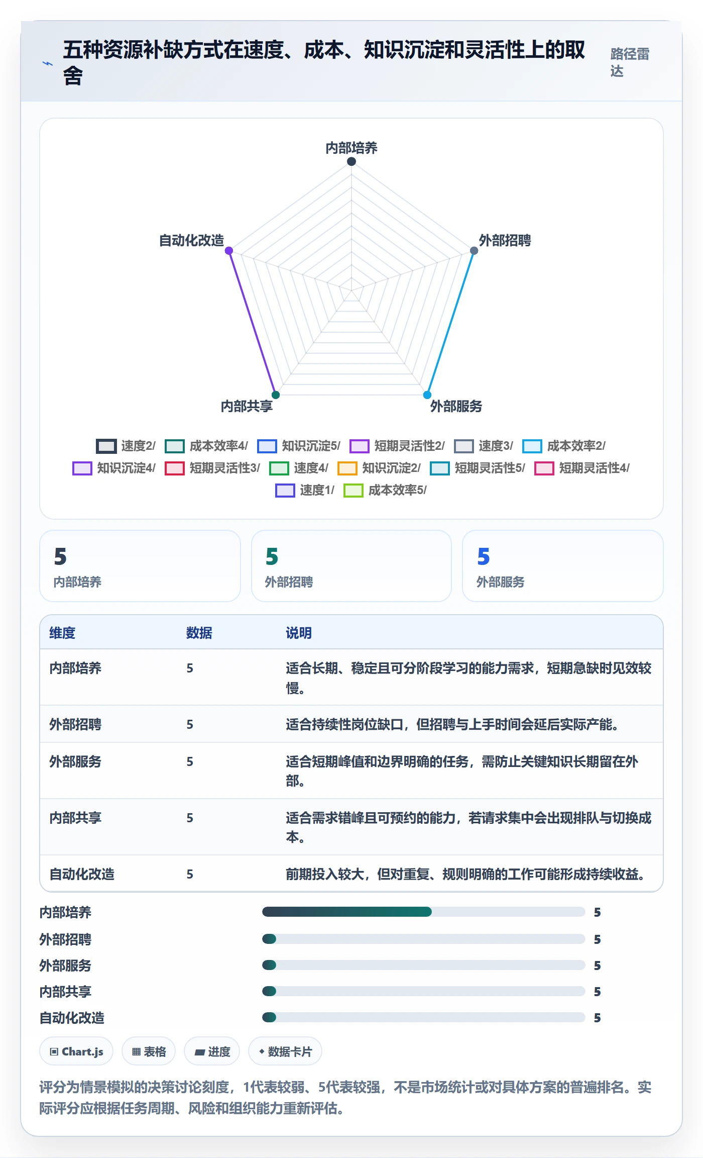 技能怎么做？管理层落地方案：资源管理从0到1
