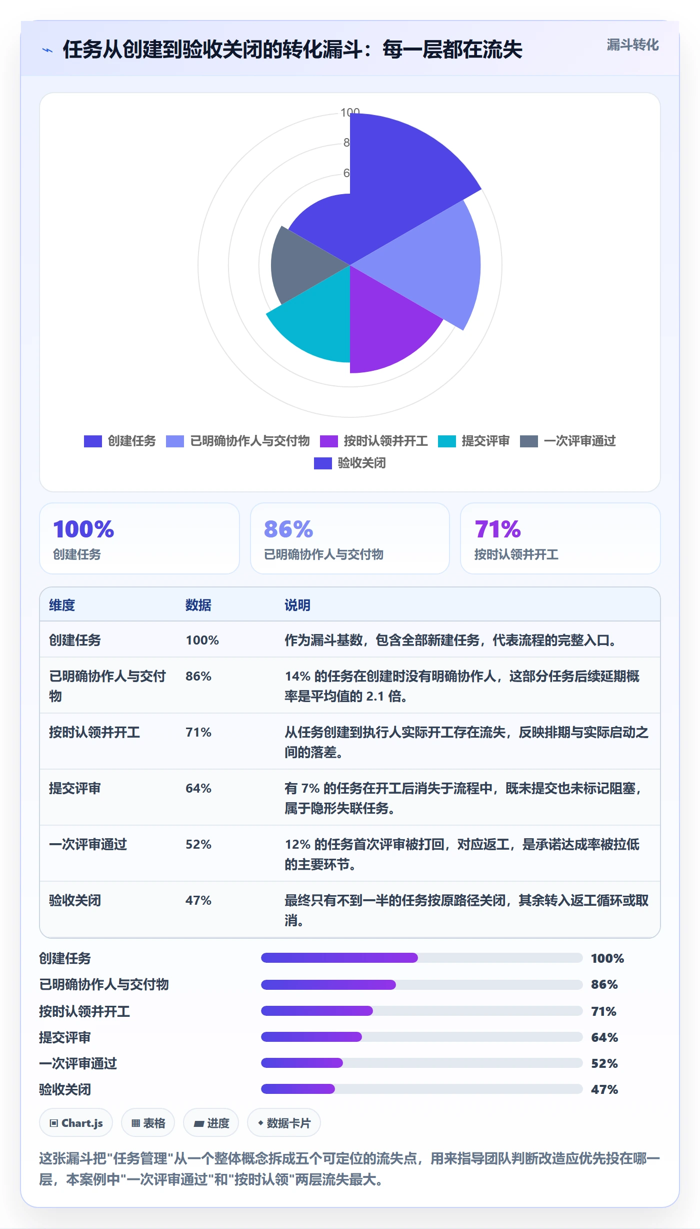 协作人流程与规范：项目经理任务管理实操方法关键指标