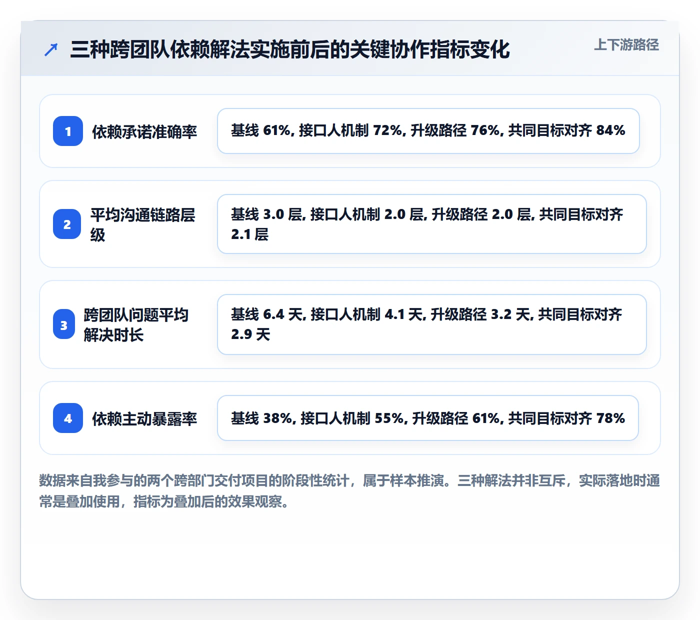 依赖关系怎么做?实施团队协同管理:任务依赖从0到1