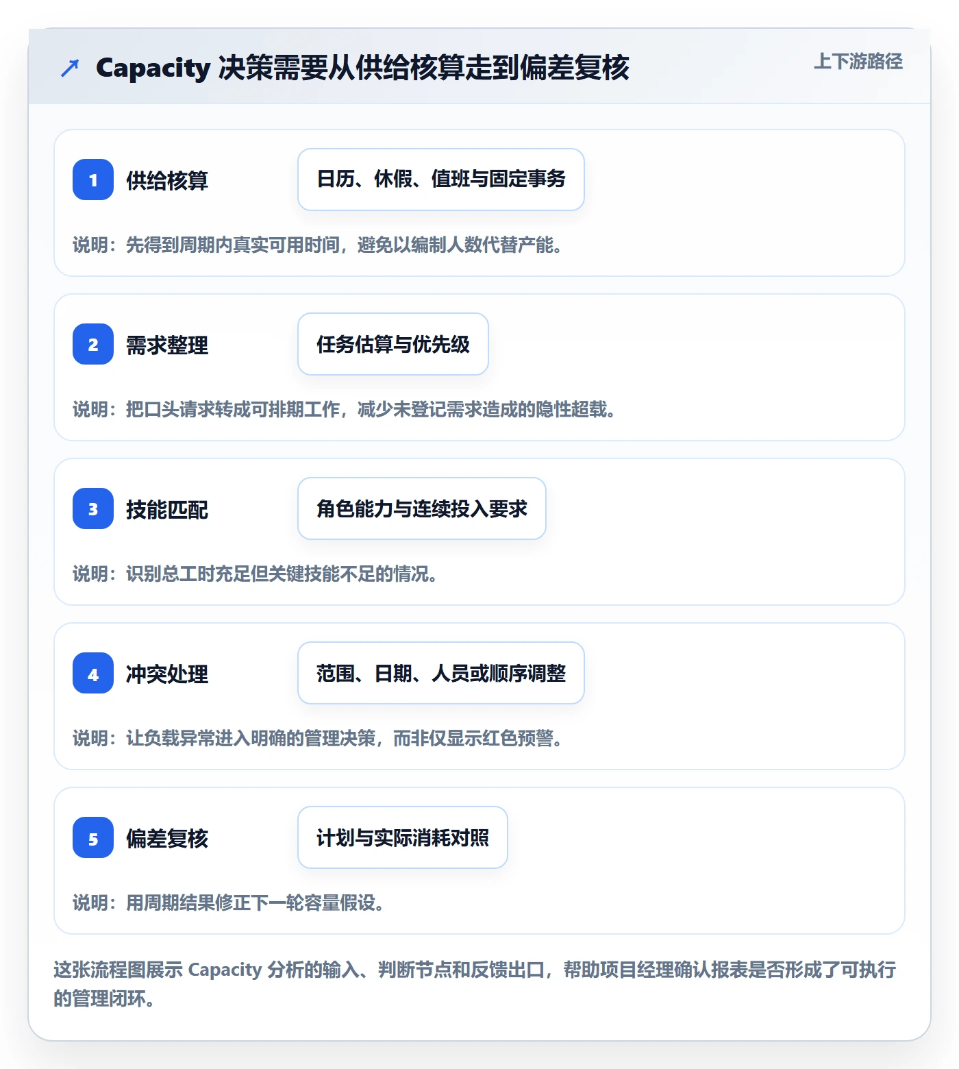Capacity流程与规范：项目经理资源负载数据分析关键指标