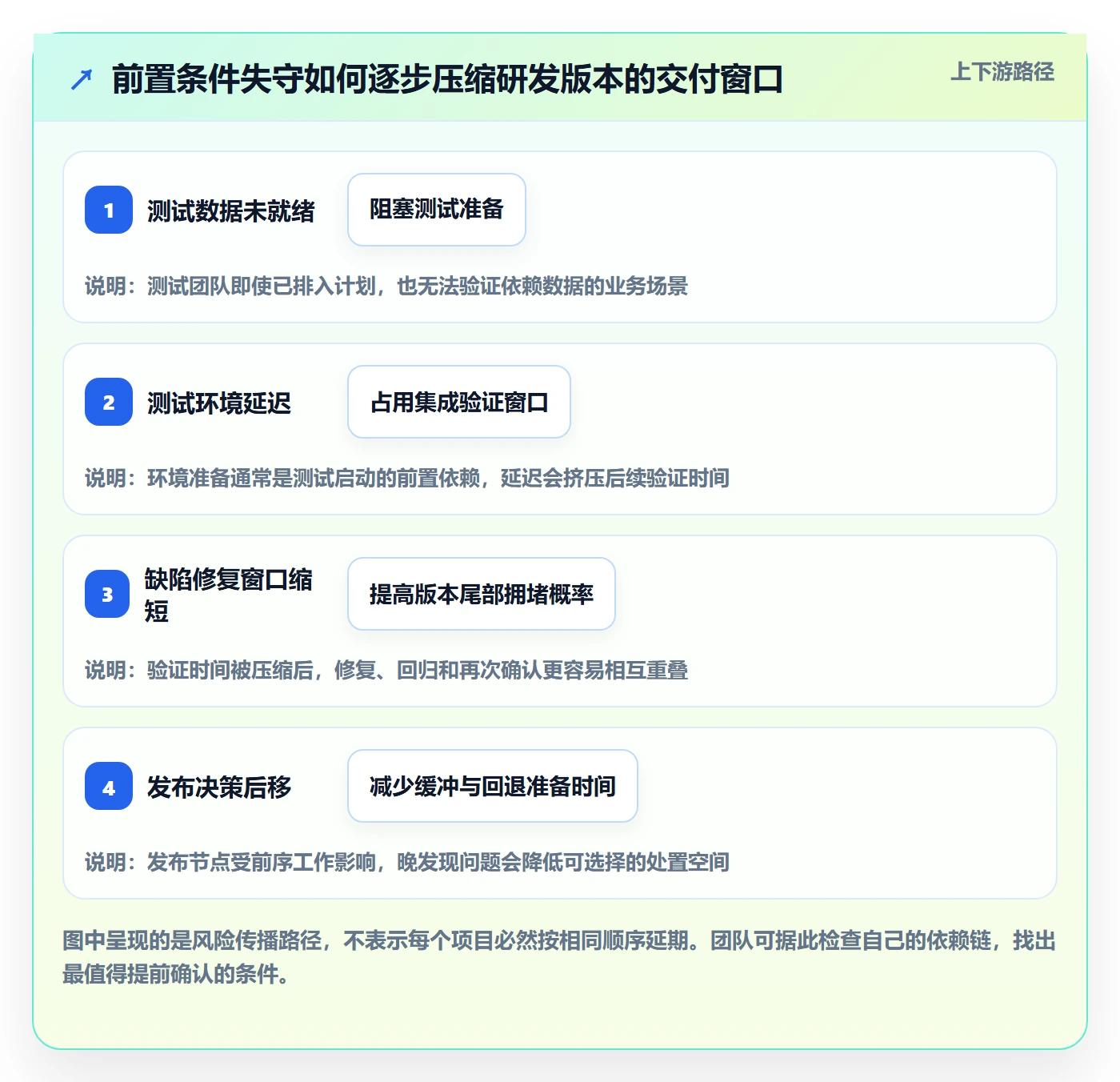 里程碑流程与规范:研发团队甘特图风险控制关键指标