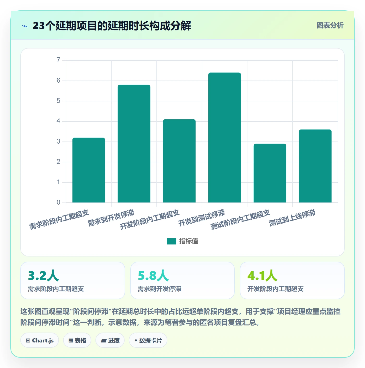 项目阶段最佳实践：项目经理项目阶段数据分析，常见问题