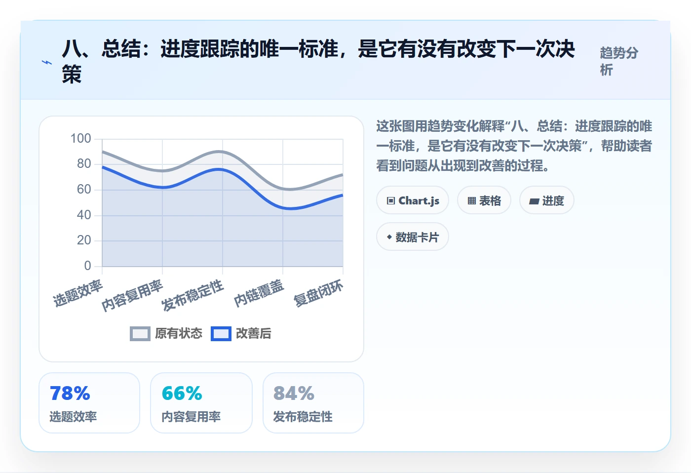 八、总结：进度跟踪的唯一标准，是它有没有改变下一次决策