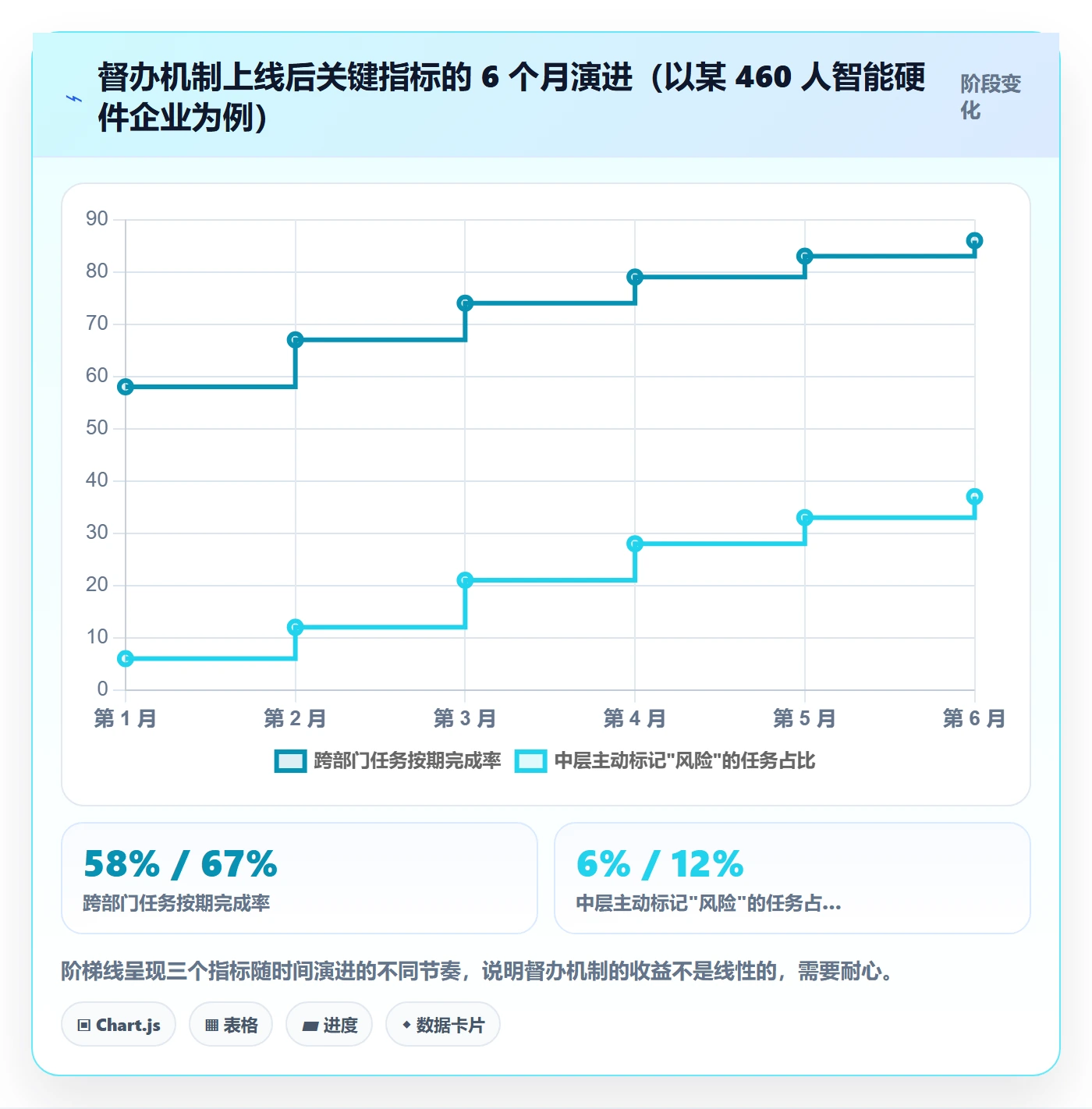 督办怎么做?管理层风险控制:任务提醒从0到1