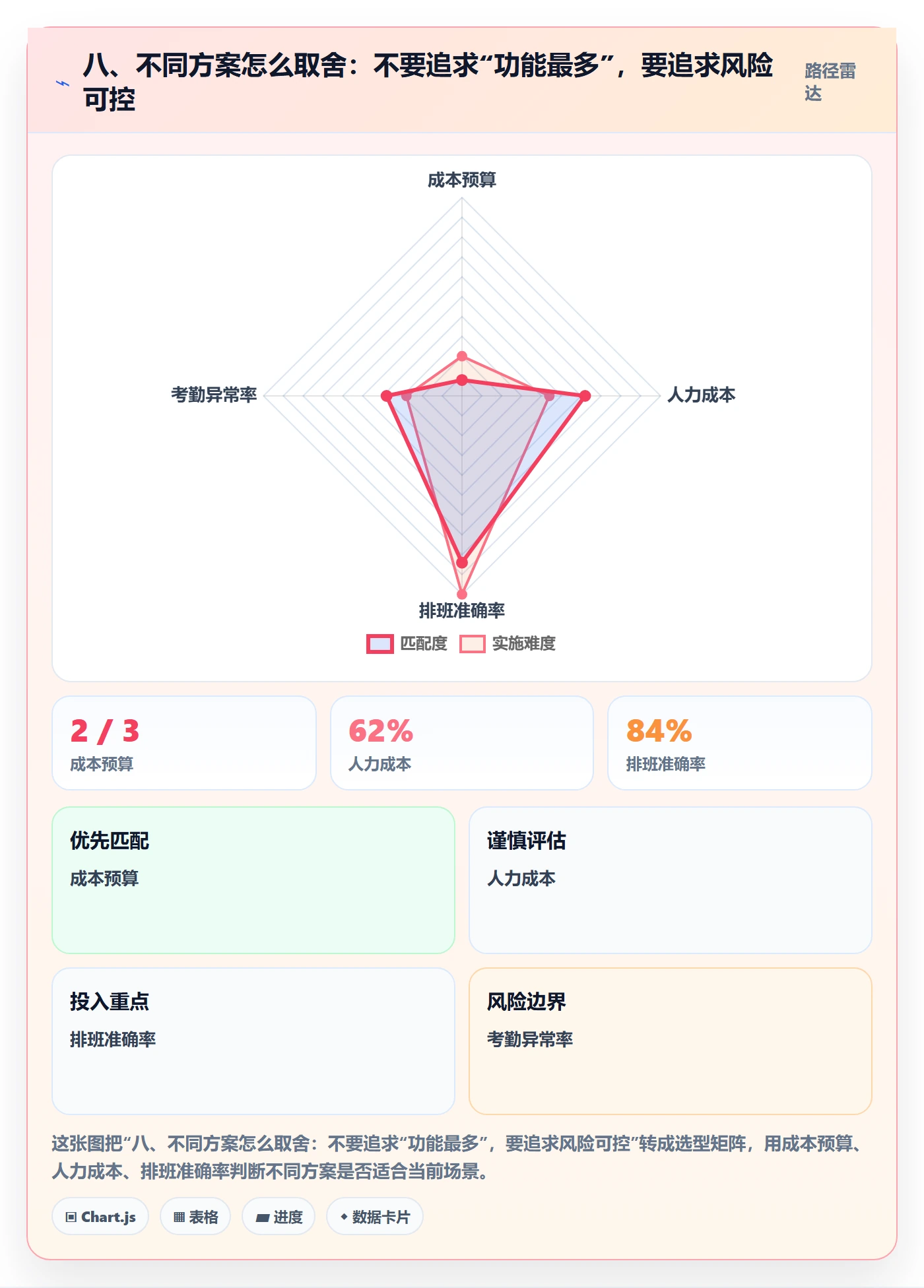 八、不同方案怎么取舍:不要追求“功能最多”,要追求风险可控