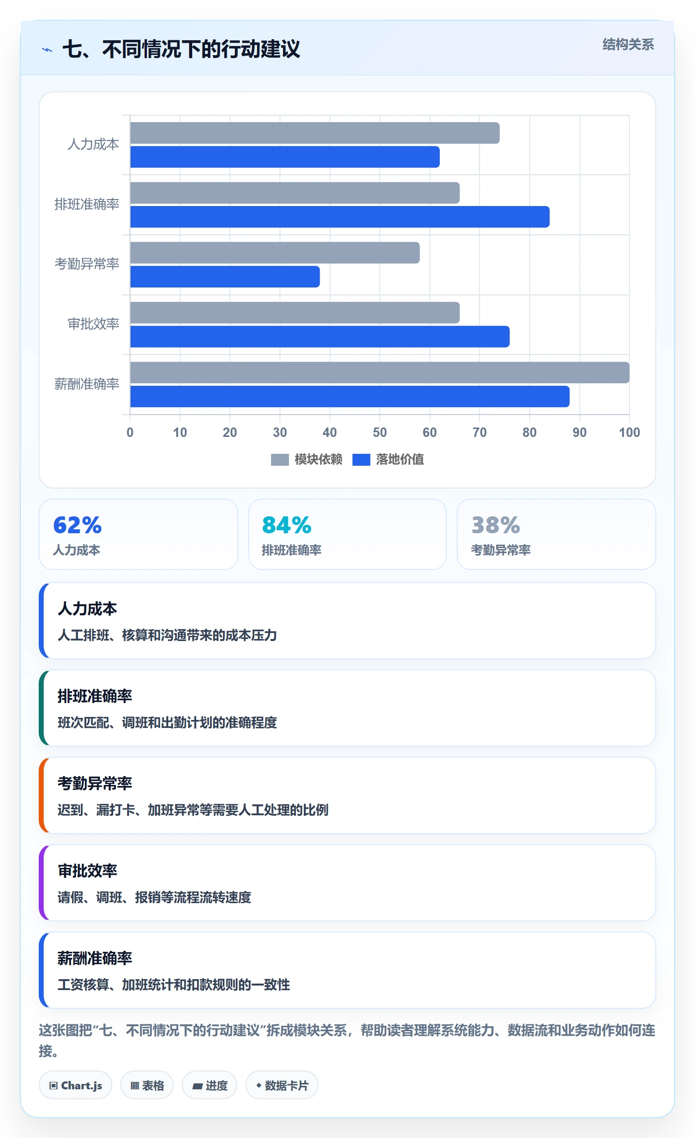 七、不同情况下的行动建议