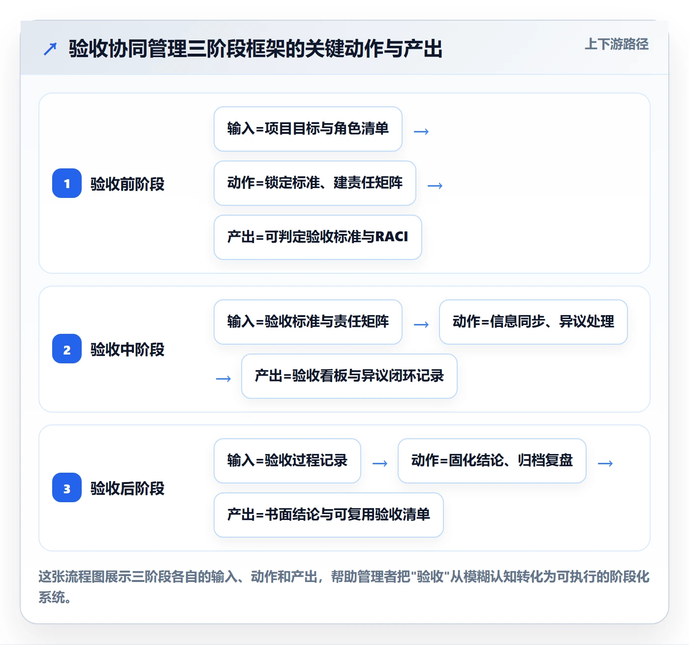 确认完成落地方案:企业管理者开展任务验收的协同管理案例解析