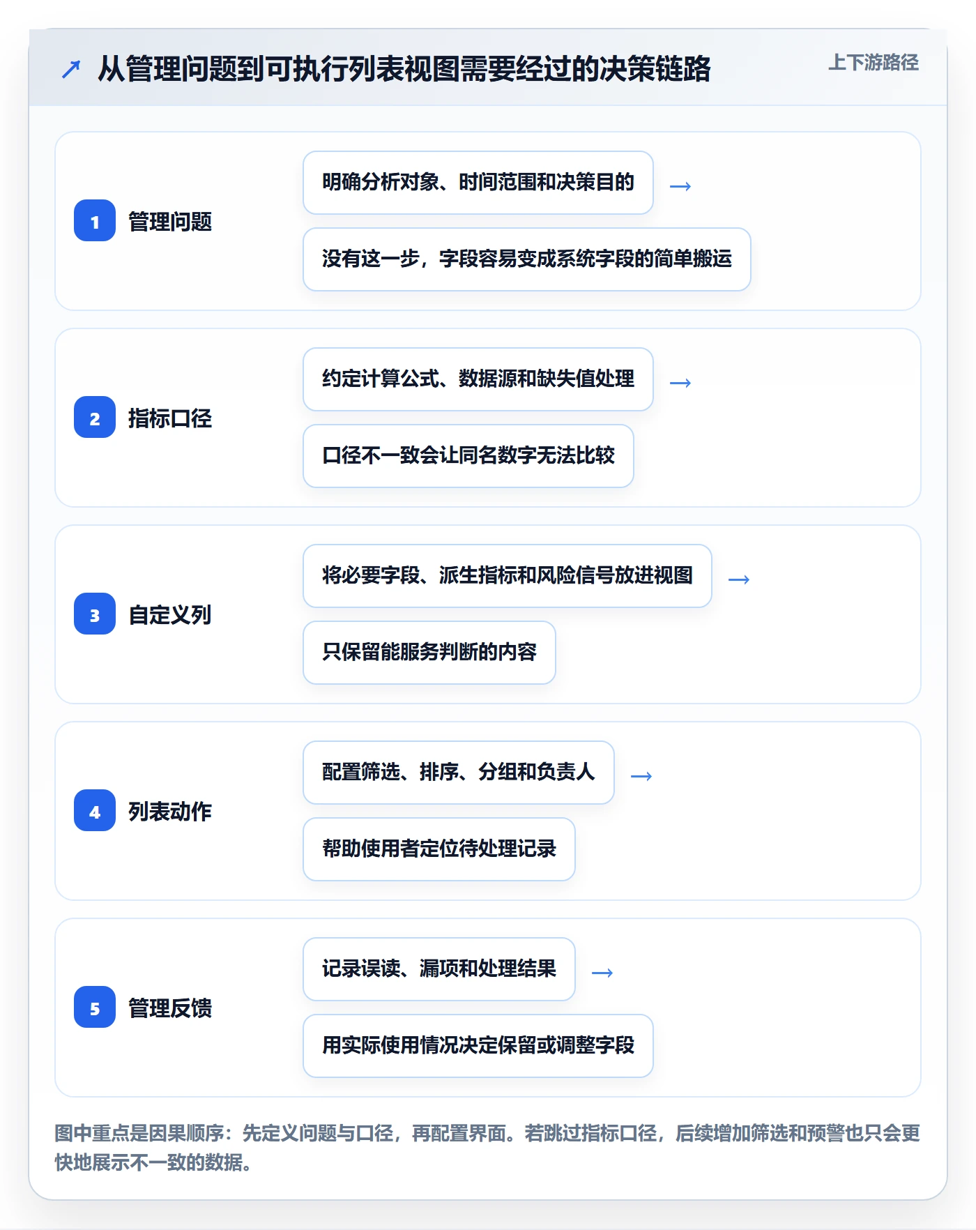 自定义列落地方案：管理层开展列表视图的数据分析案例解析