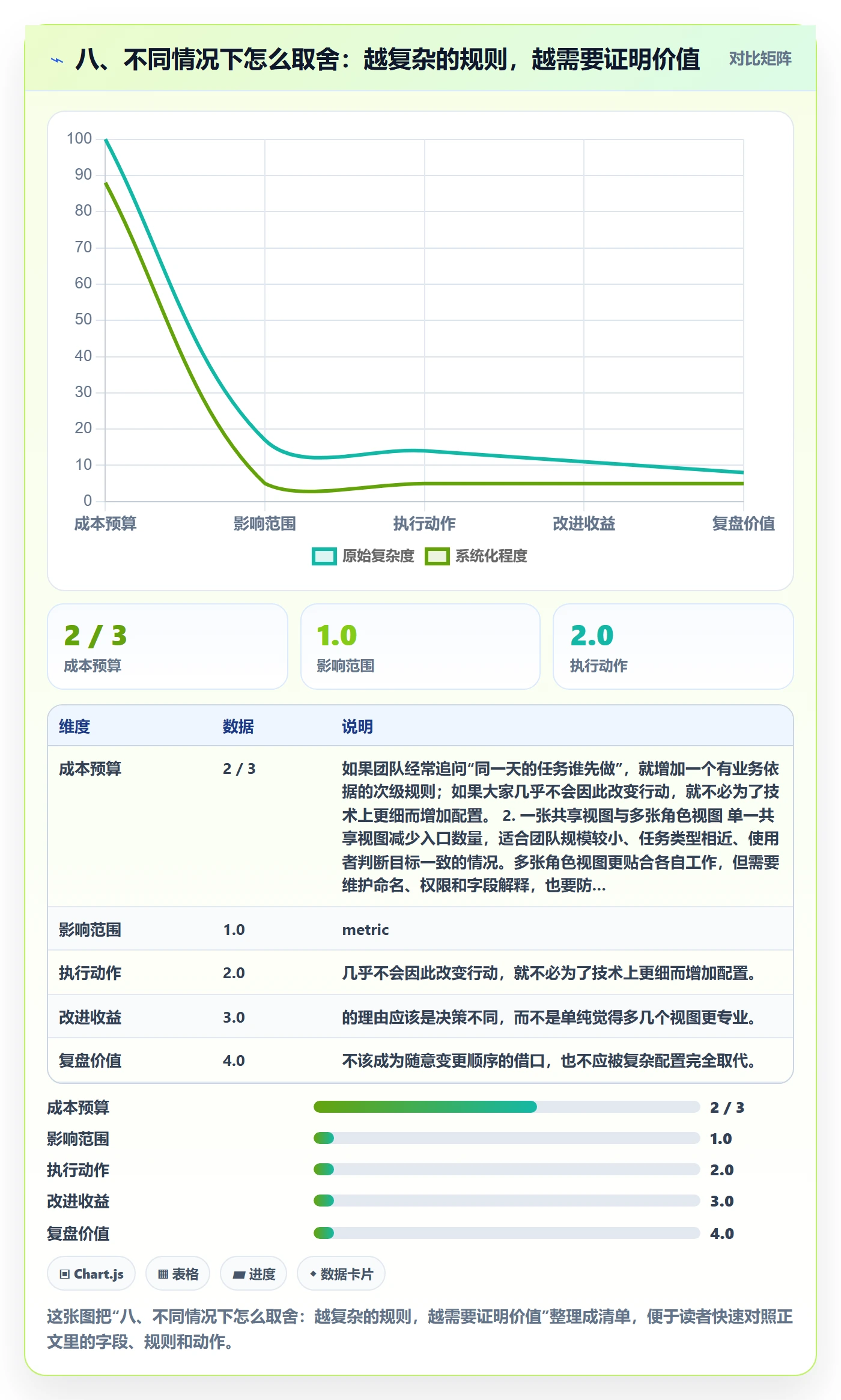 八、不同情况下怎么取舍:越复杂的规则,越需要证明价值