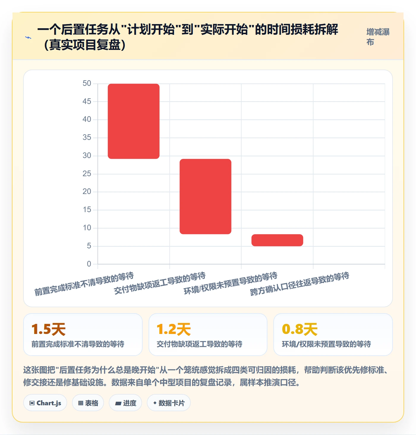 后置任务实操方法:项目负责人提升任务依赖效率的协同管理方法与模板