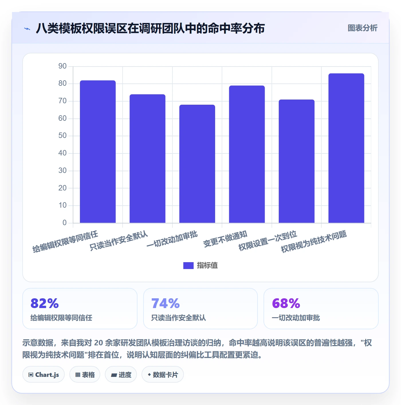 模板权限最佳实践:项目负责人项目模板协同管理,常见问题