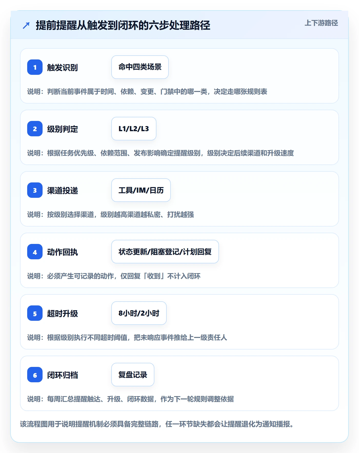 提前提醒流程与规范:研发团队任务提醒实操方法关键指标