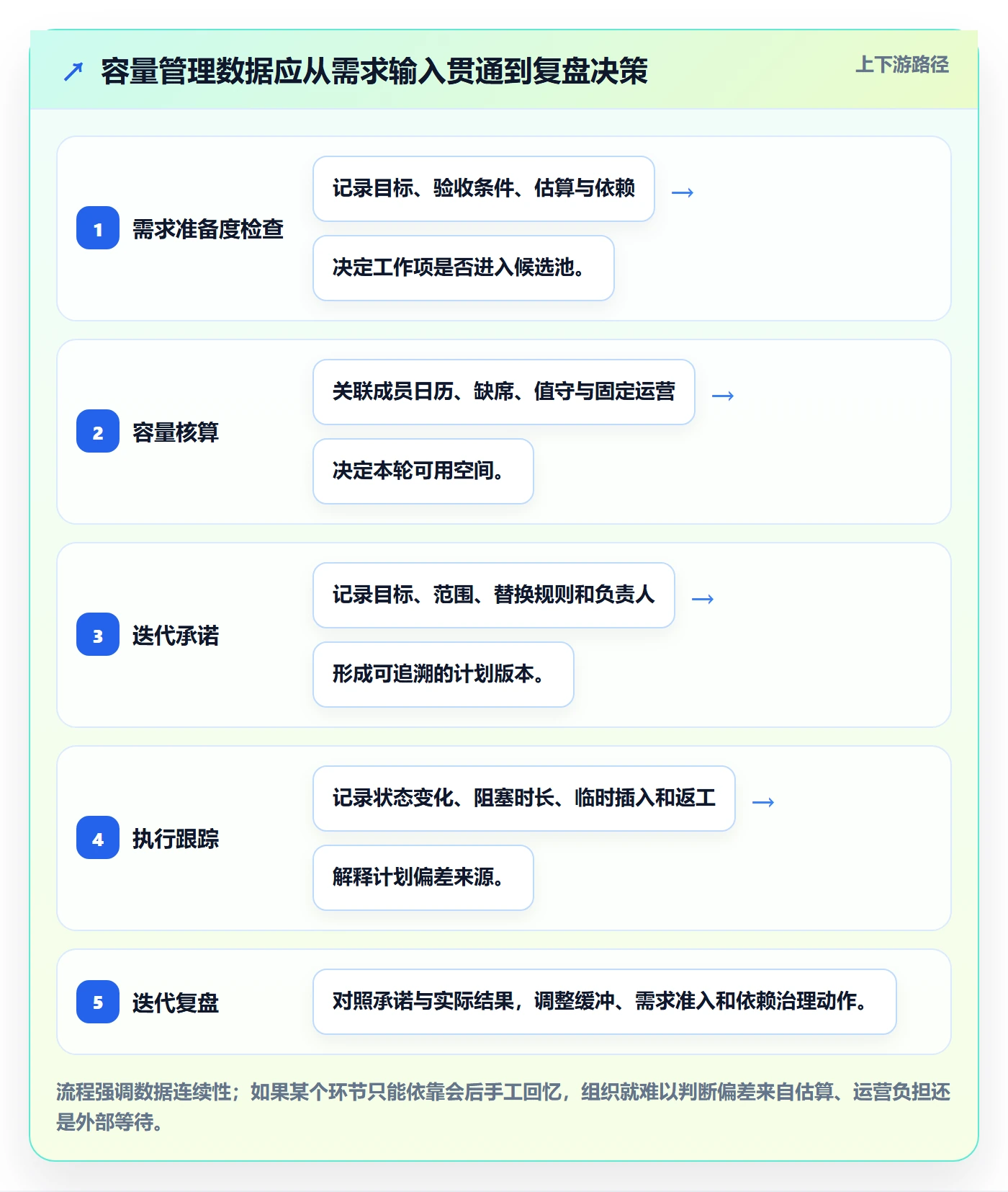 迭代容量管理方法大全:PMO迭代管理落地方案落地清单