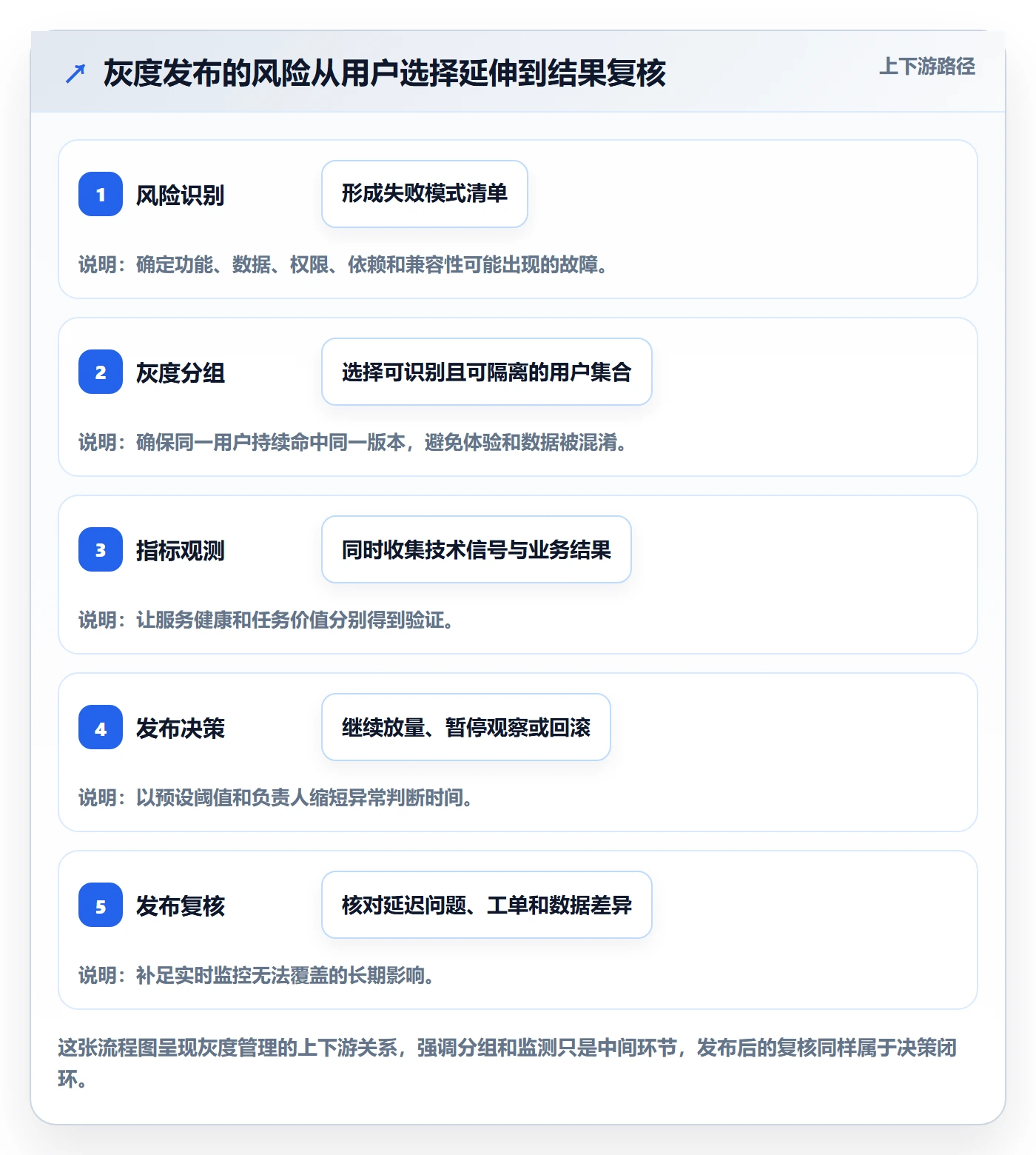 灰度发布管理方法大全：产品经理发布管理实操方法落地清单