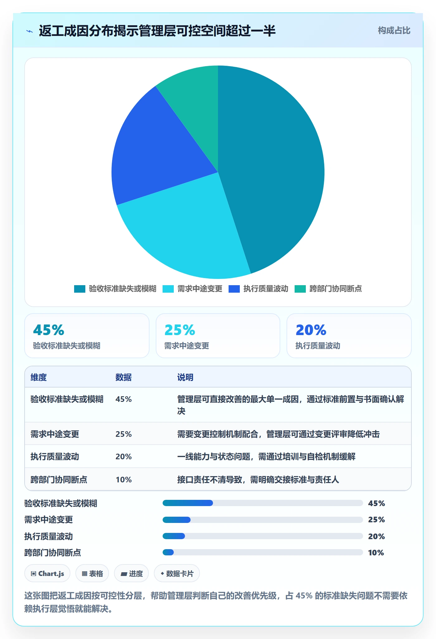 返工流程与规范：管理层任务验收实操方法关键指标