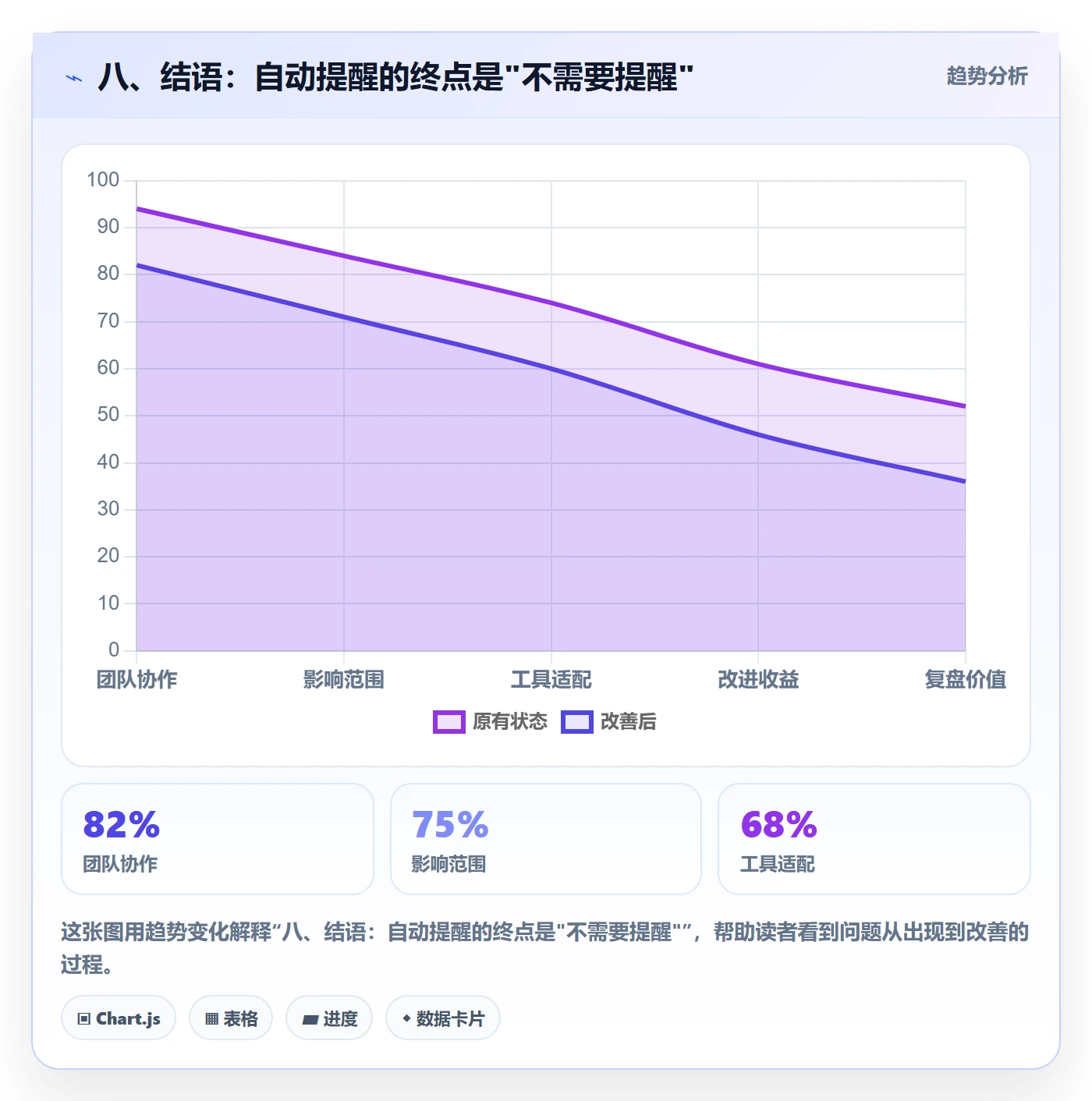 八、结语:自动提醒的终点是"不需要提醒"