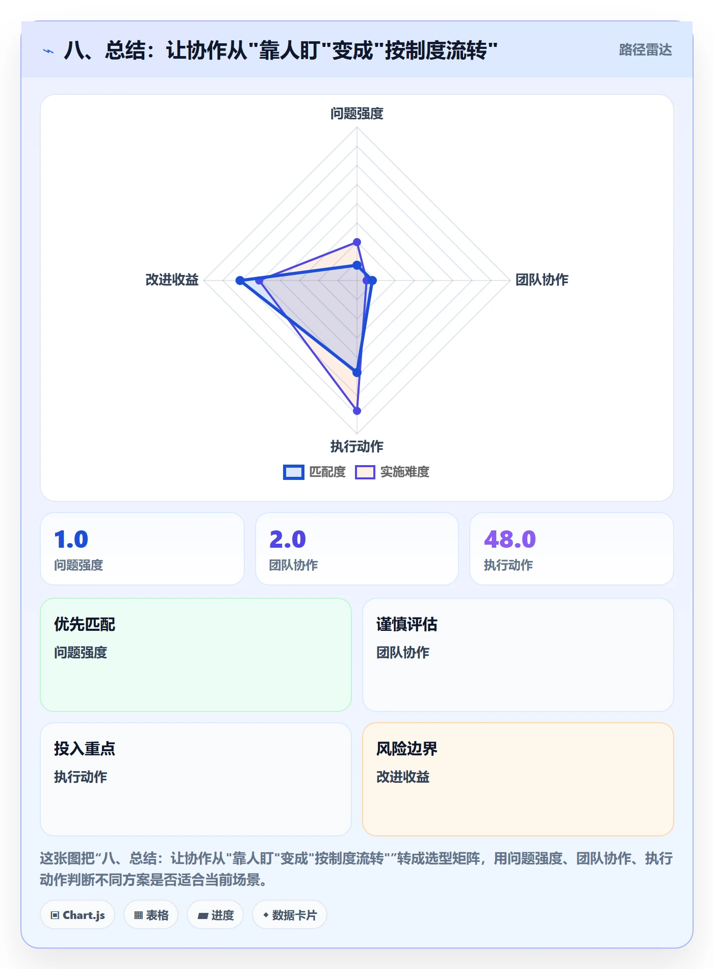 八、总结：让协作从"靠人盯"变成"按制度流转"