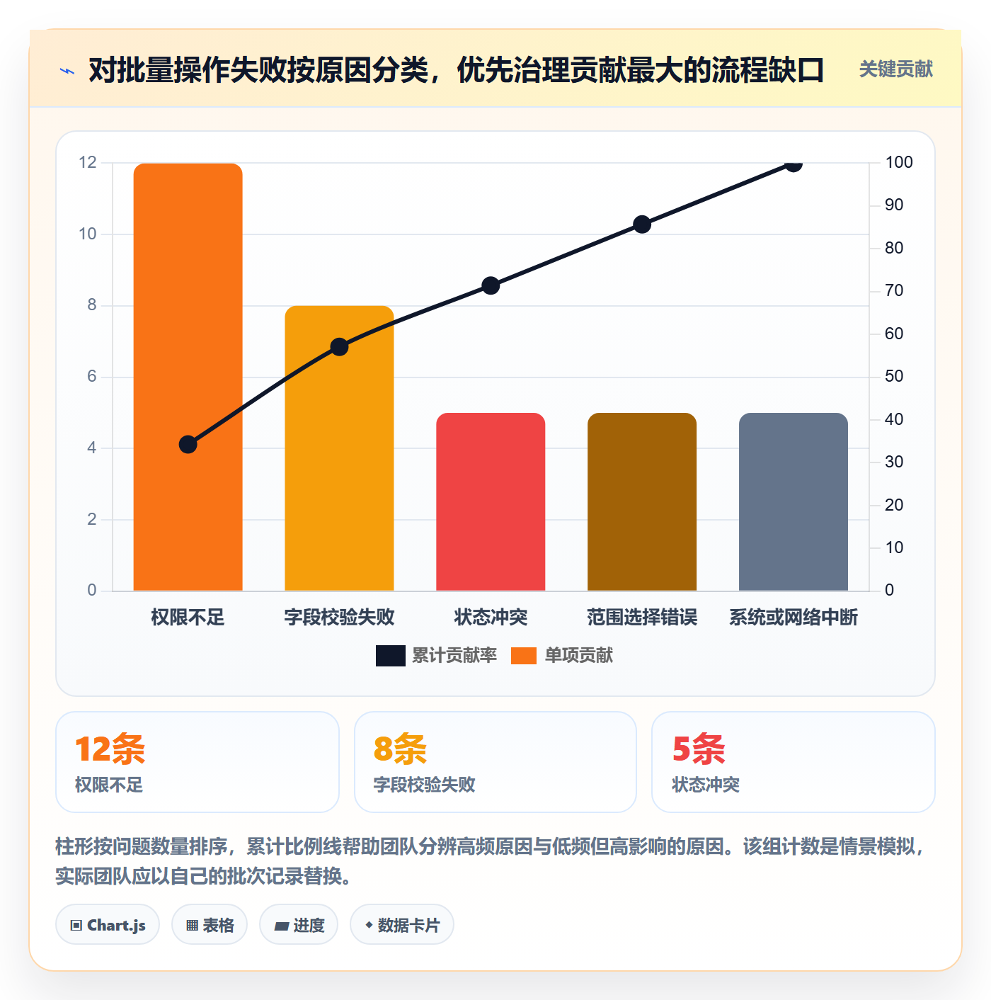 批量操作流程与规范:研发团队列表视图数据分析关键指标