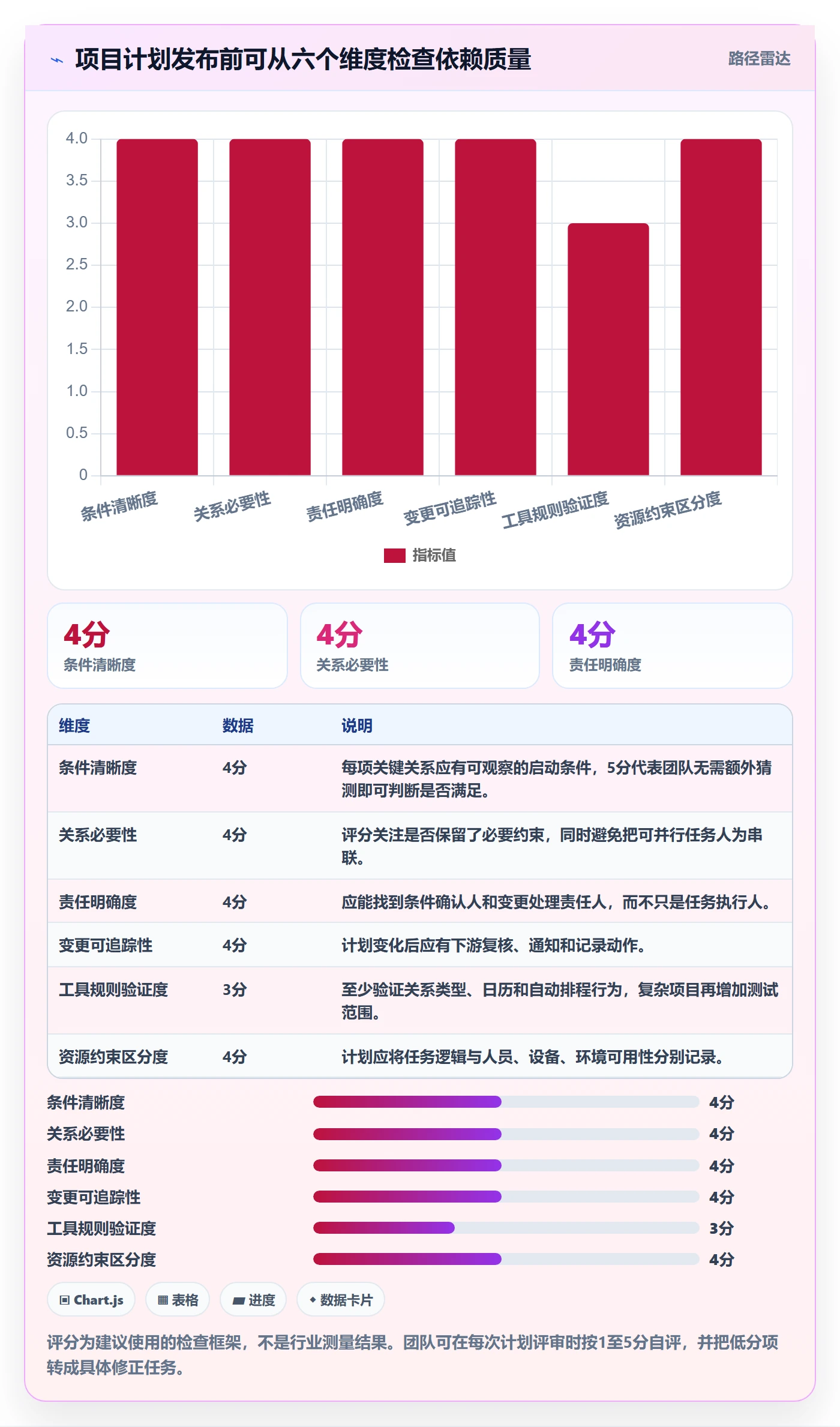 依赖关系实操方法:企业管理者提升甘特图效率的落地方案方法与模板
