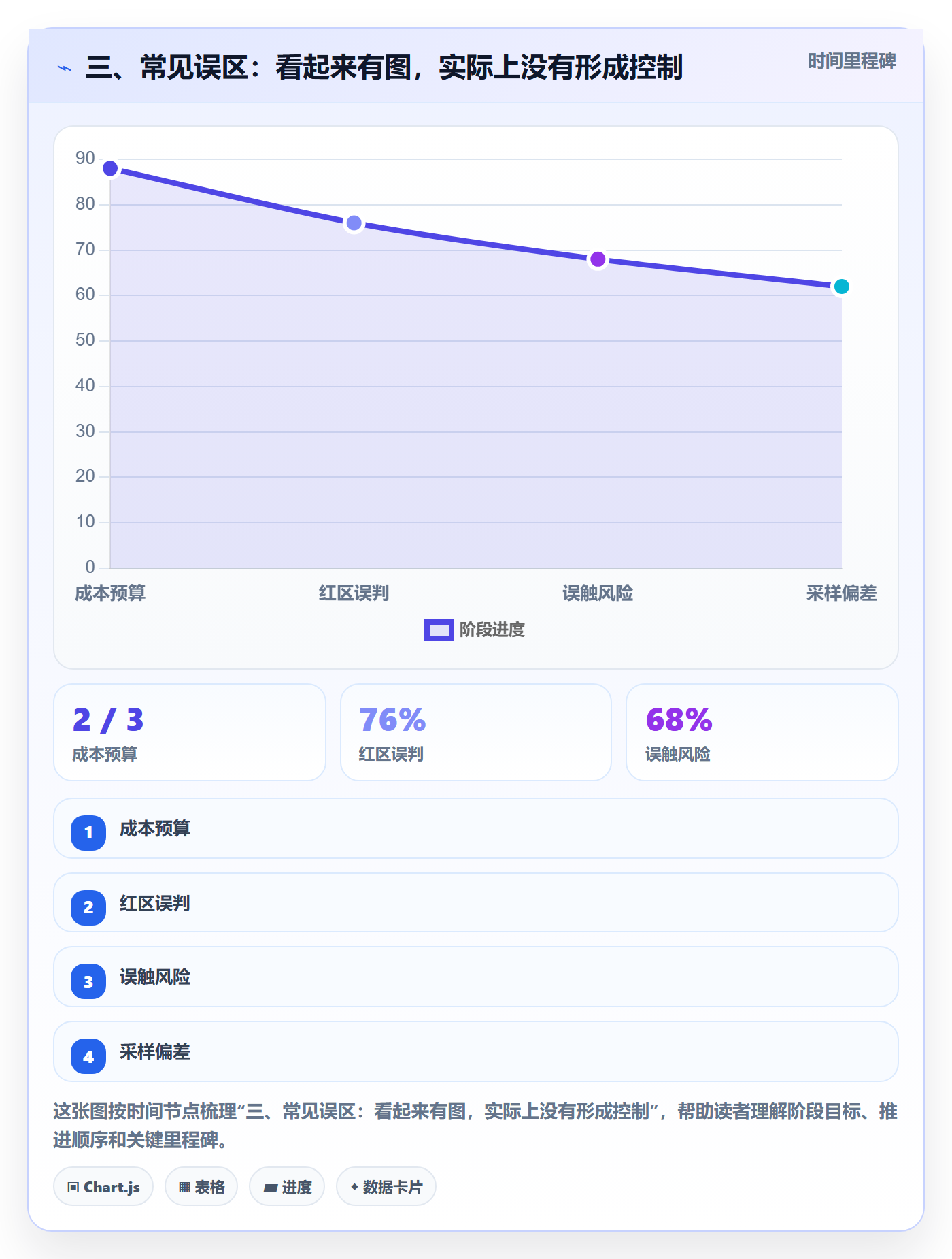 三、常见误区:看起来有图,实际上没有形成控制