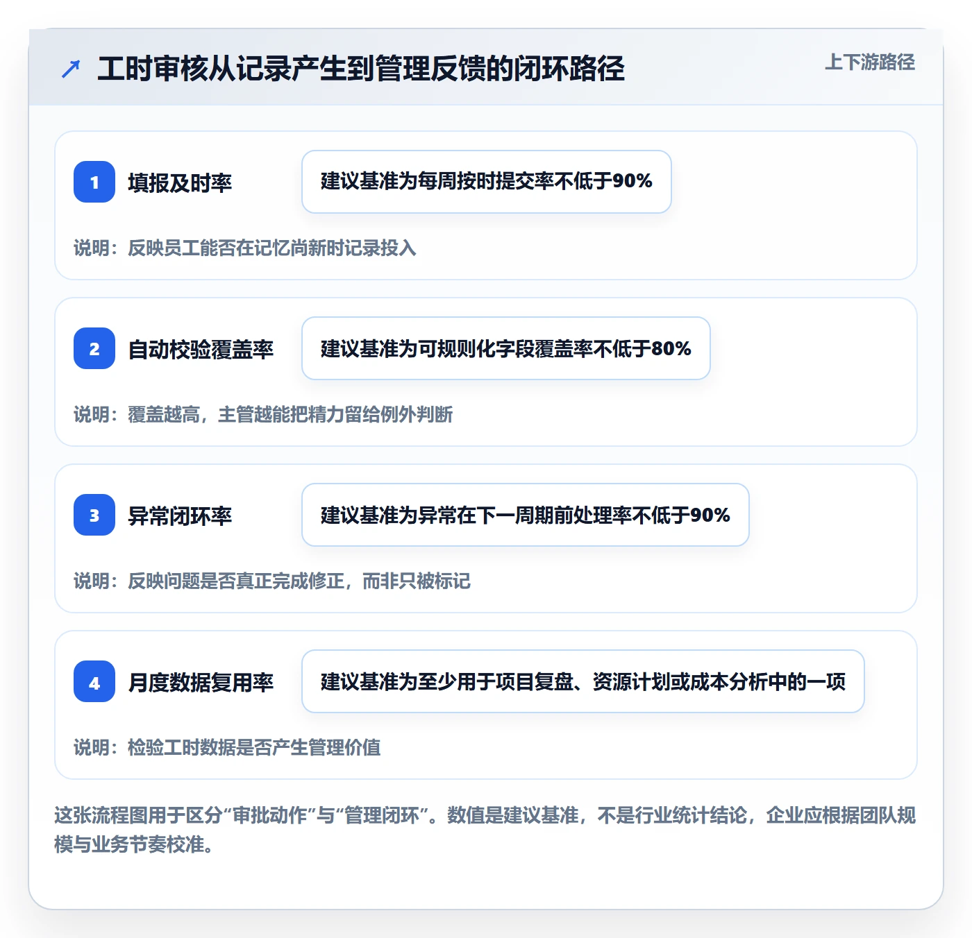 工时审核怎么做？企业管理者入门指南：工时管理从0到1