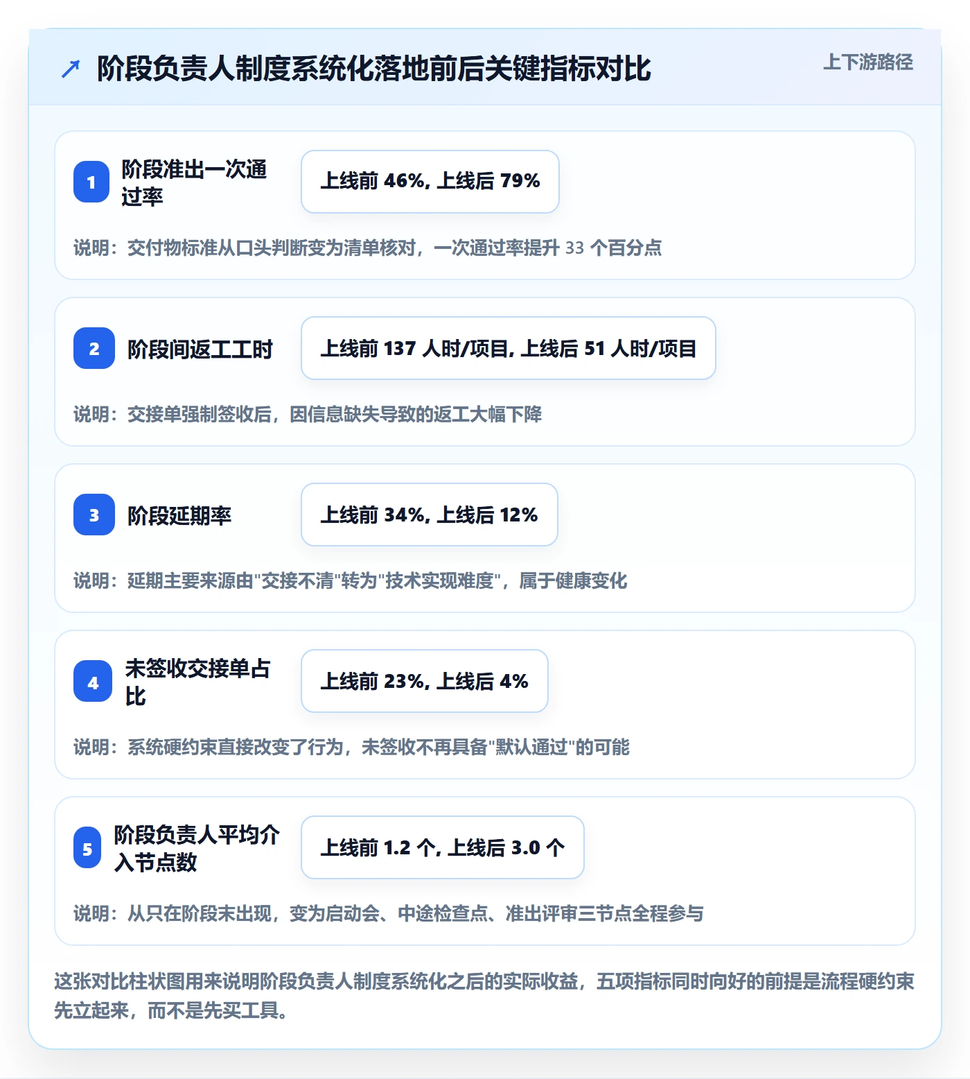 项目阶段如何做好阶段负责人?企业管理者流程优化与操作步骤