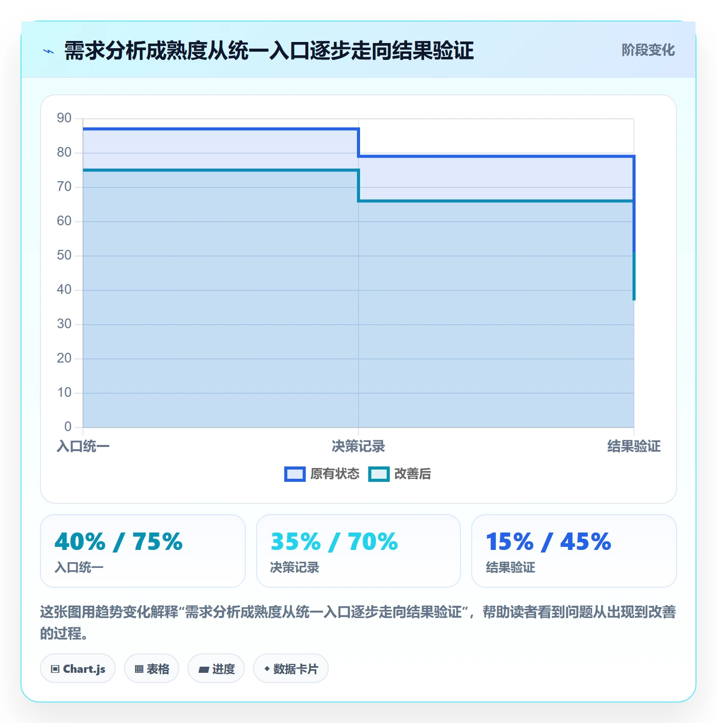 需求分析实操方法:管理层提升需求管理效率的数据分析方法与模板