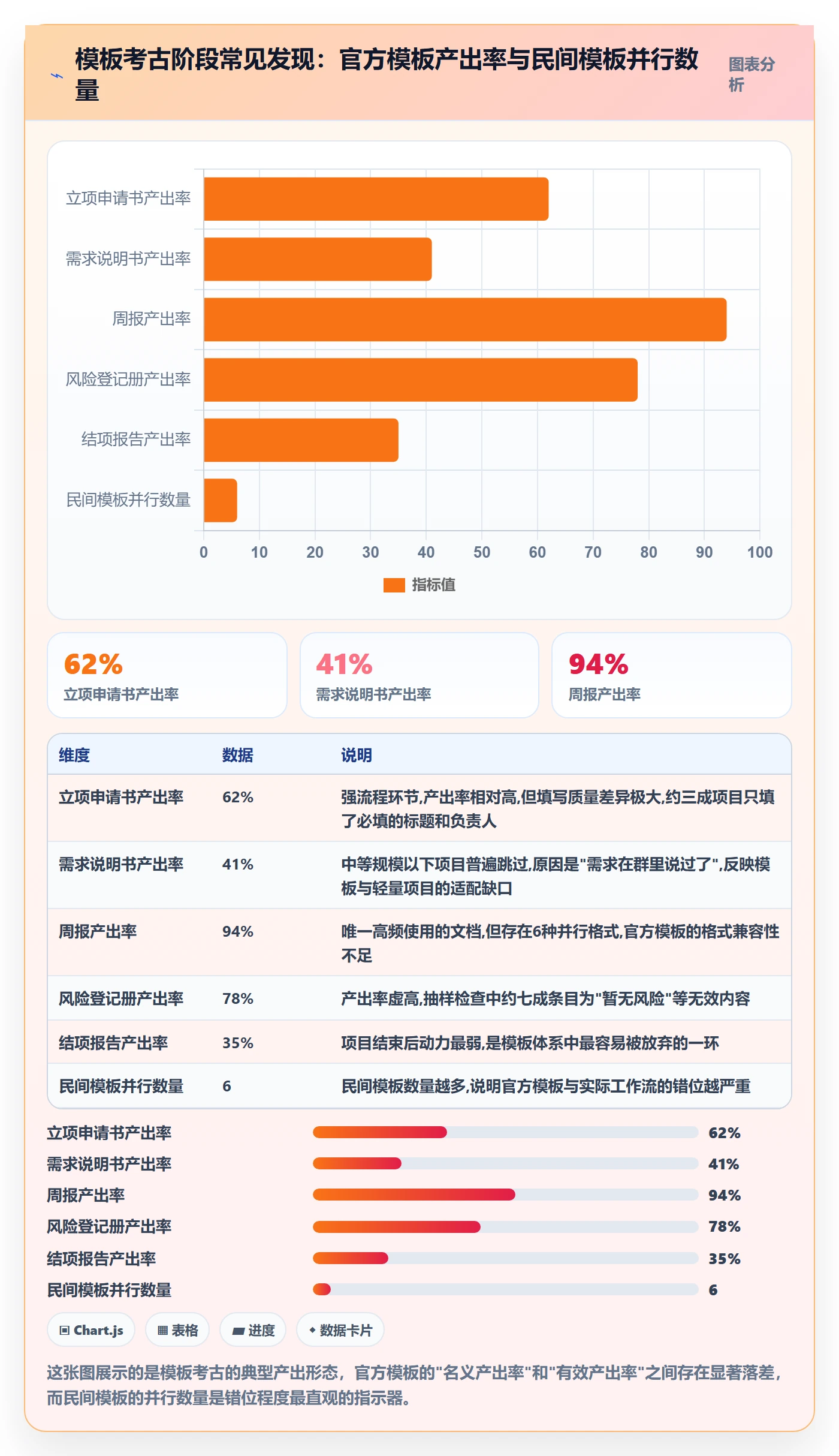 模板阶段怎么做?PMO入门指南:项目模板从0到1