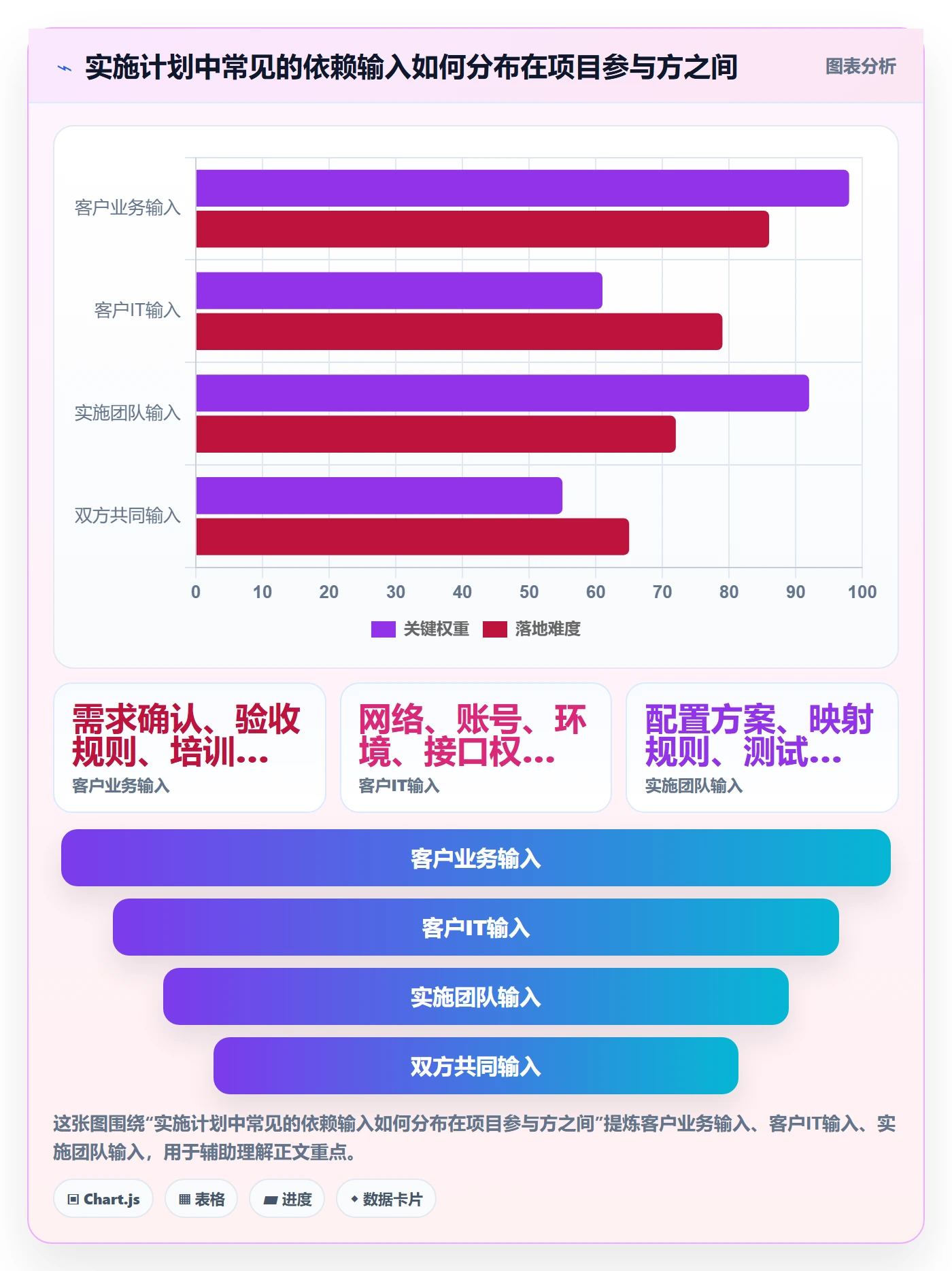 依赖关系落地方案:实施团队开展甘特图的数据分析案例解析