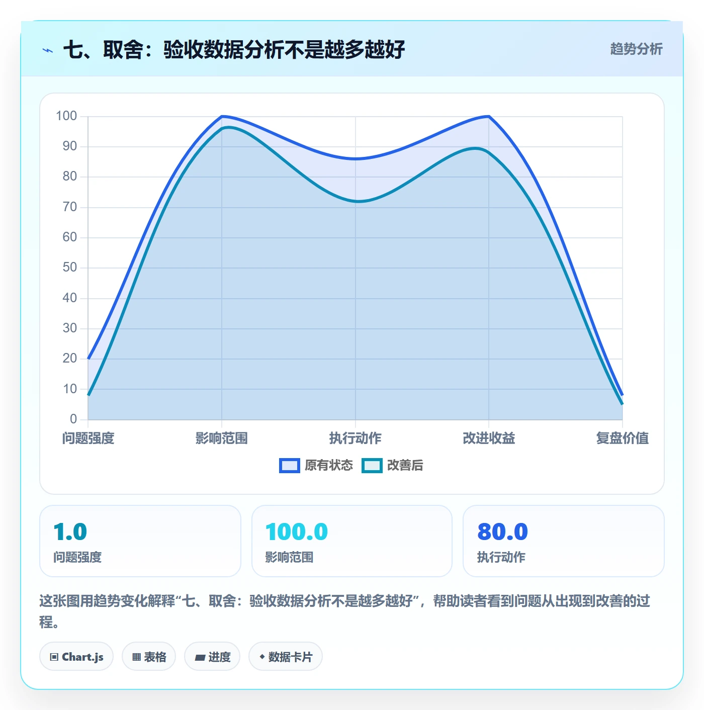 七、取舍:验收数据分析不是越多越好