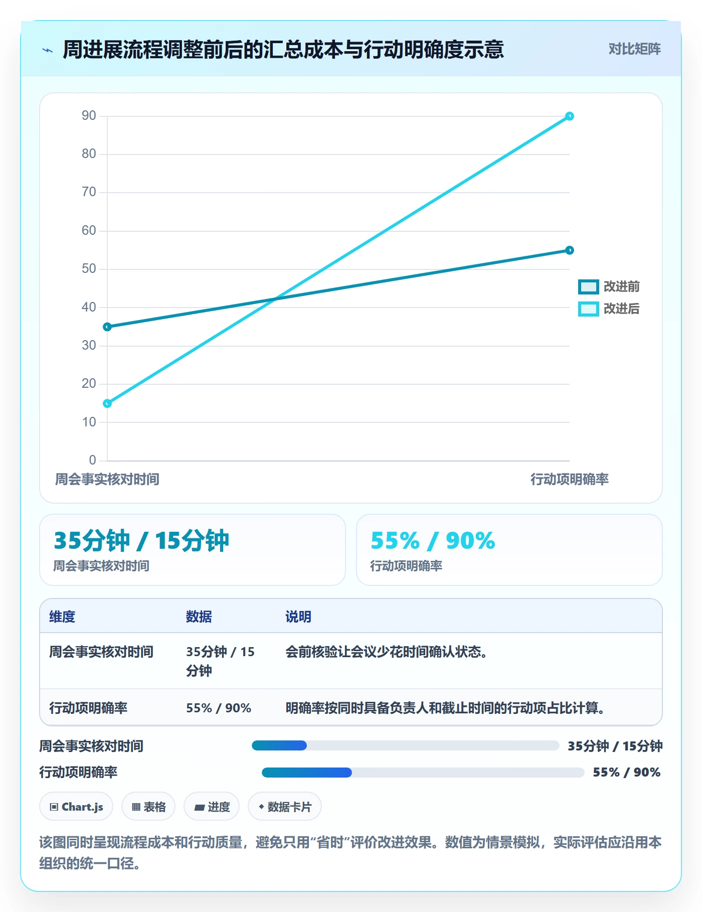 周进展实操方法:企业管理者提升进度跟踪效率的流程优化方法与模板