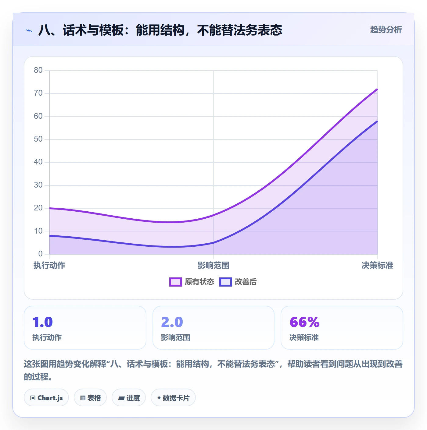 八、话术与模板:能用结构,不能替法务表态