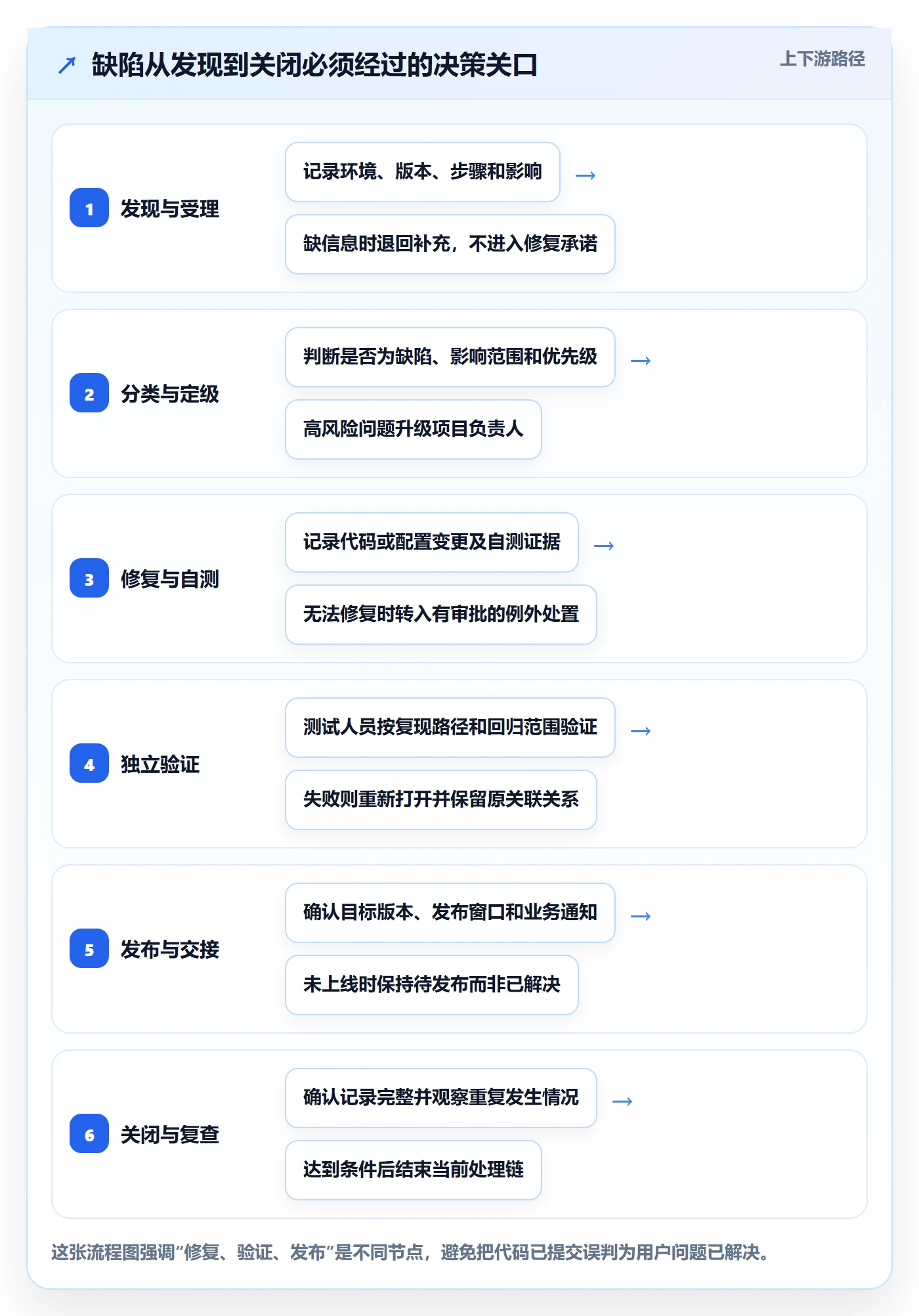 Bug / 缺陷如何做好关闭？项目负责人制度设计与操作步骤