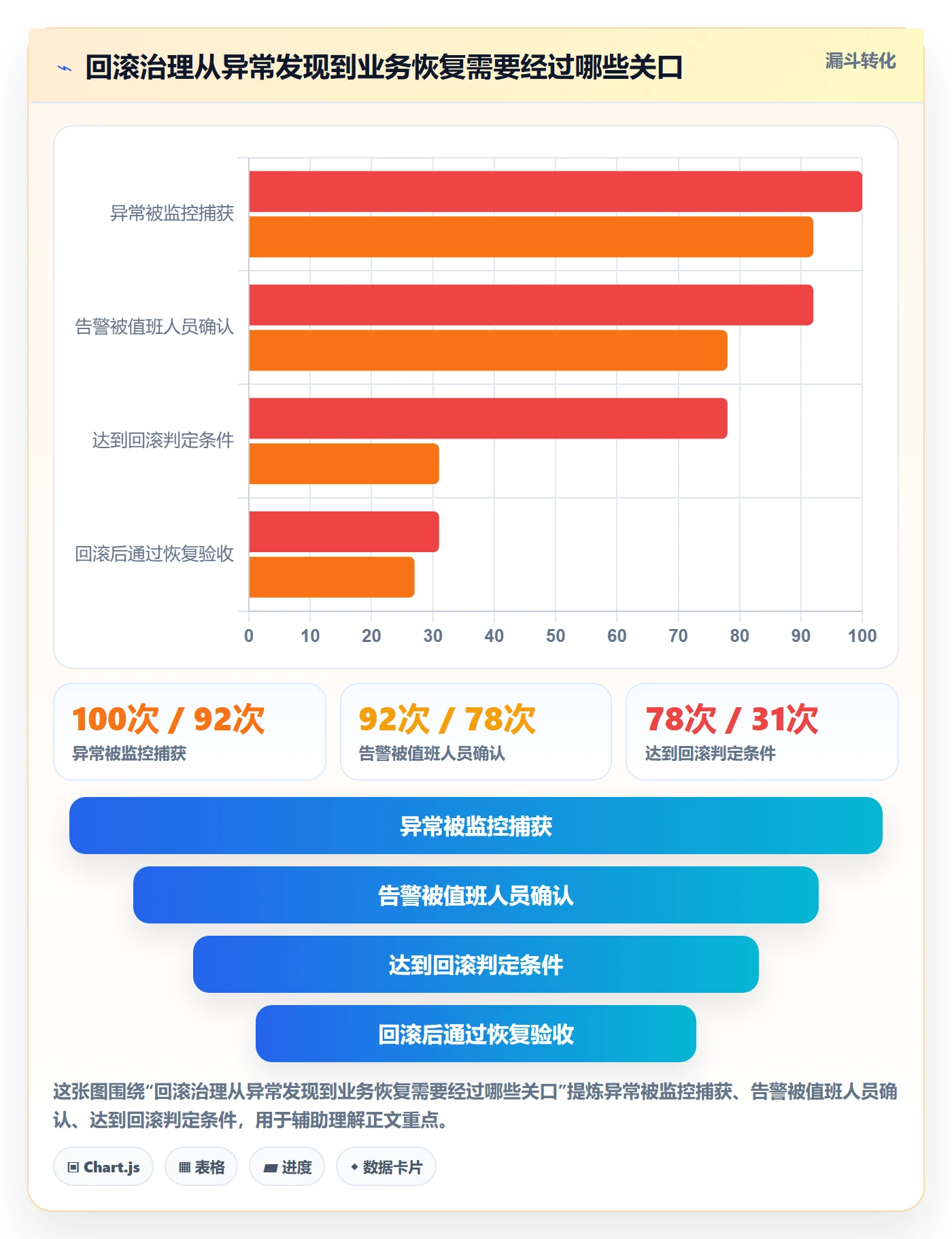 回滚流程与规范：管理层发布管理流程优化关键指标
