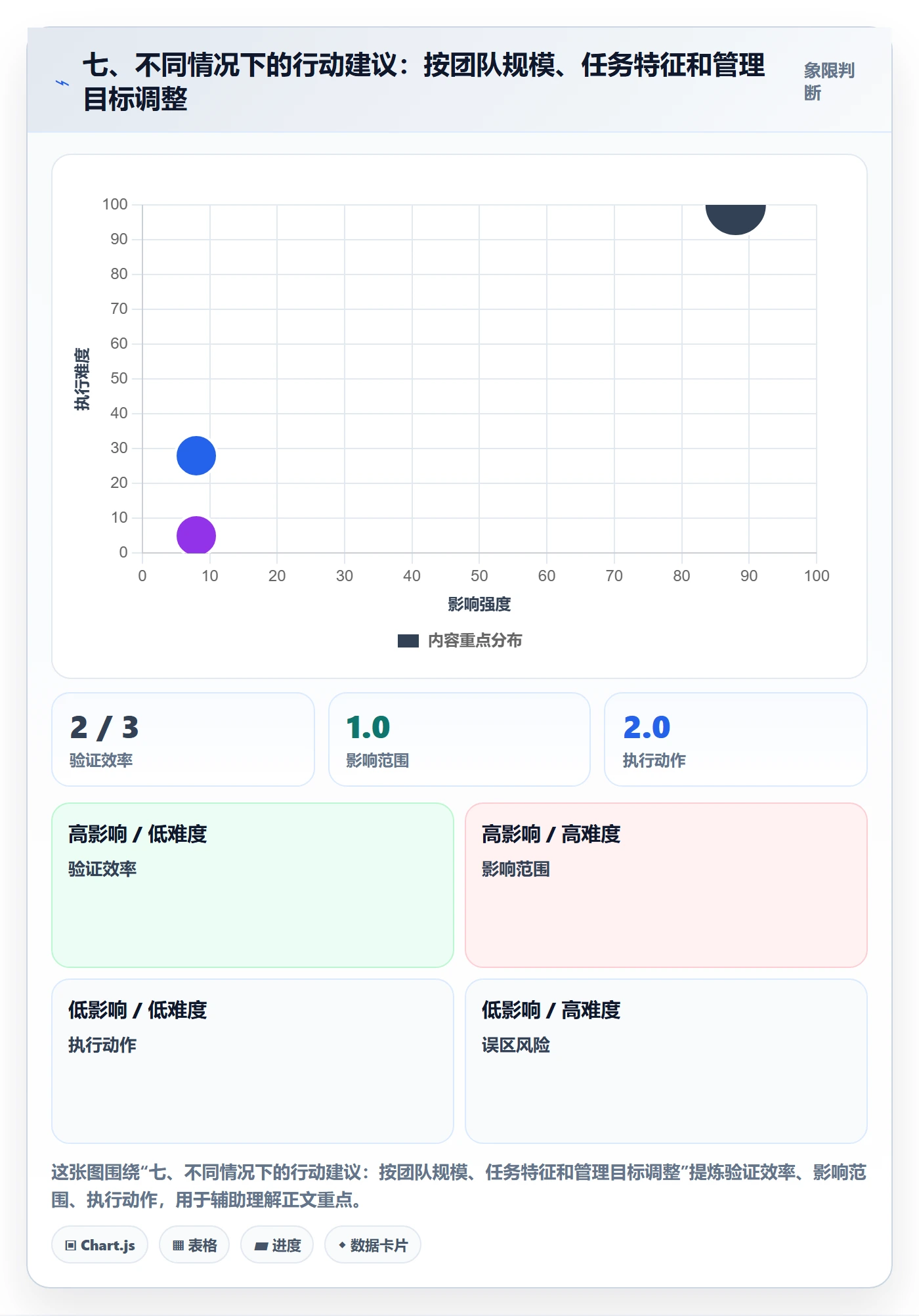 七、不同情况下的行动建议：按团队规模、任务特征和管理目标调整