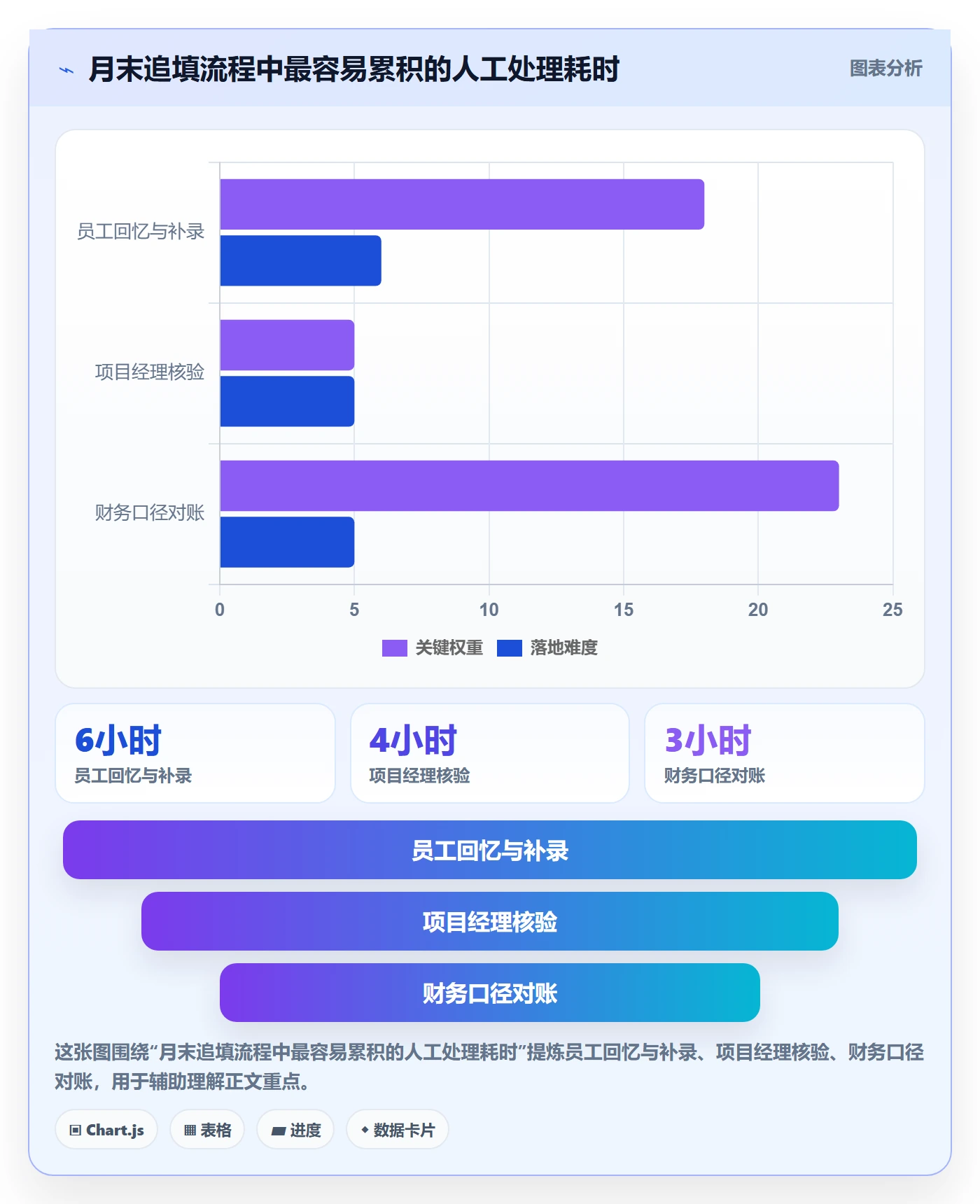 项目工时实操方法：管理层提升工时表效率的实操方法方法与模板