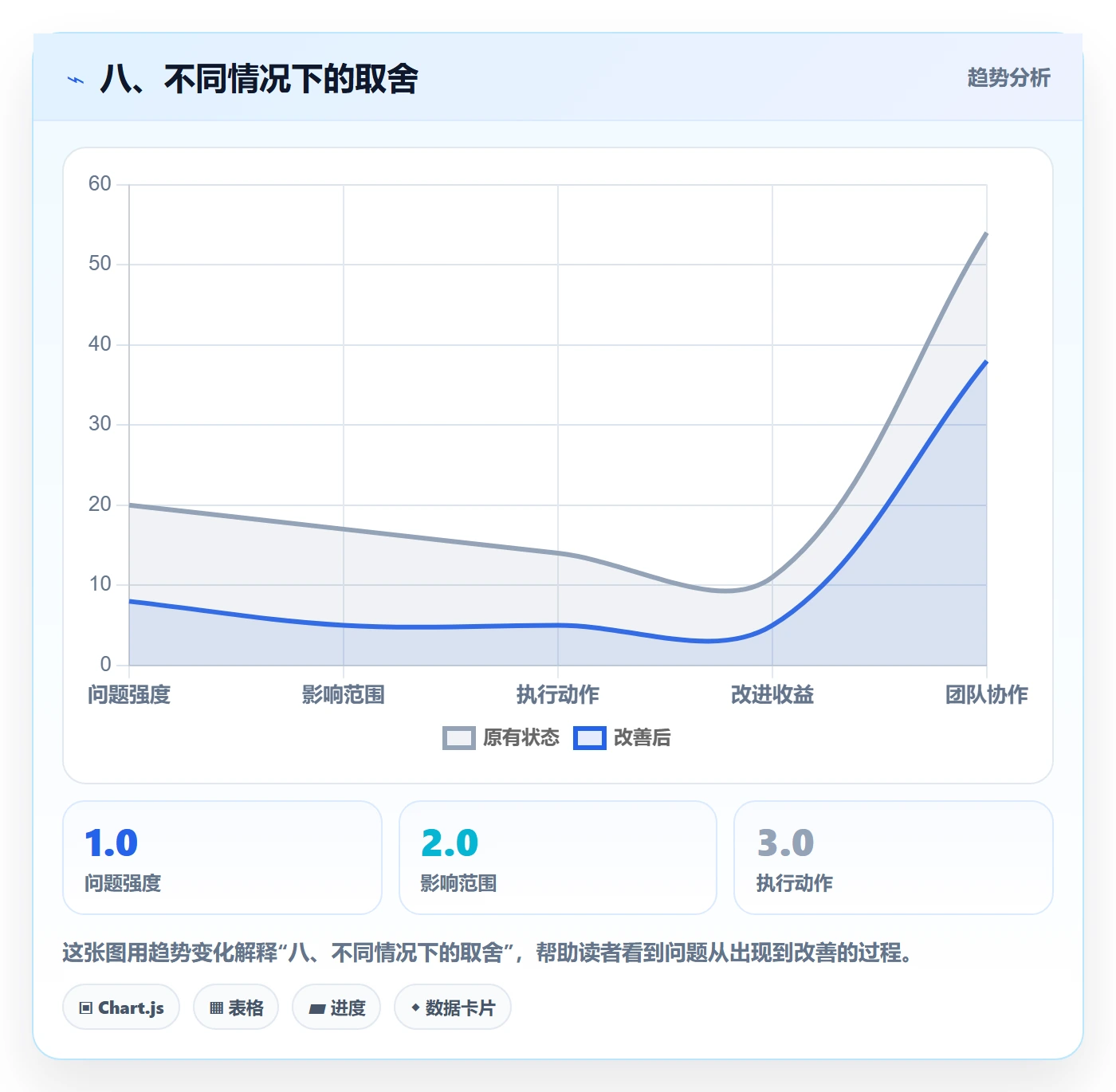 八、不同情况下的取舍