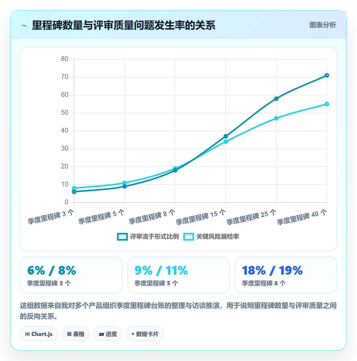 关键节点最佳实践：产品经理里程碑协同管理，常见问题