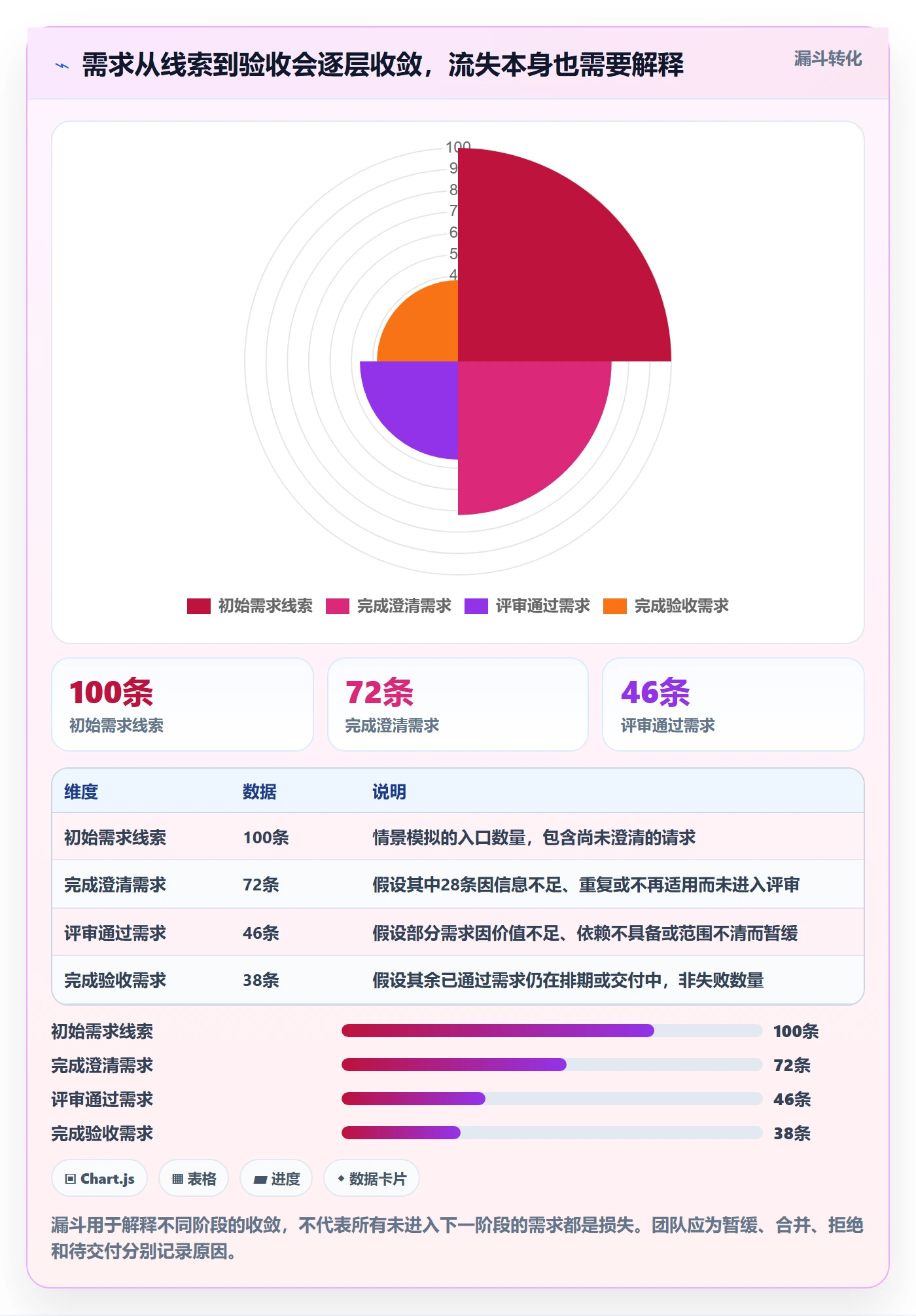 需求评审怎么做?项目经理数据分析:需求管理从0到1